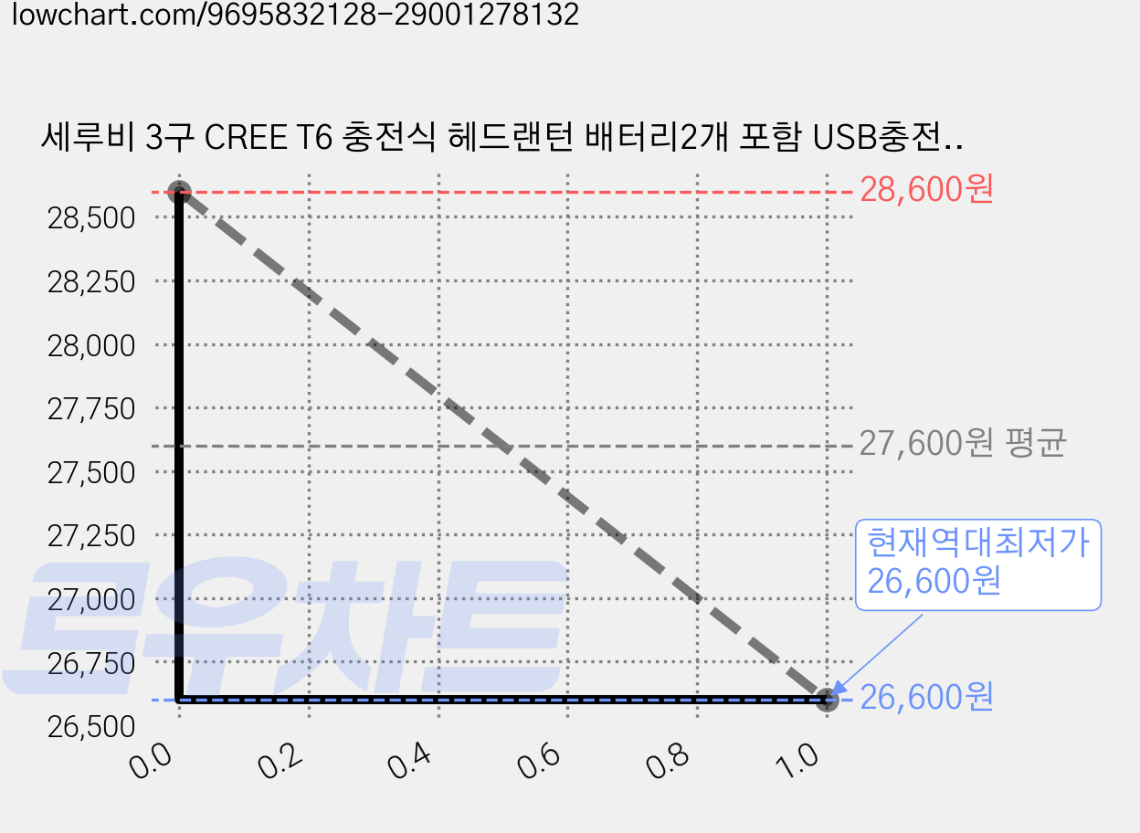 세루비 3구 CREE T6 충전식 헤드랜턴 배터리2개 포함 USB충전 작업용 정비 낚시 캠핑, 1개, 3구 헤드랜턴 풀세트 / 배터리 2개 포함 가격 변동 차트, 현재가 26,600원, 역대최저가