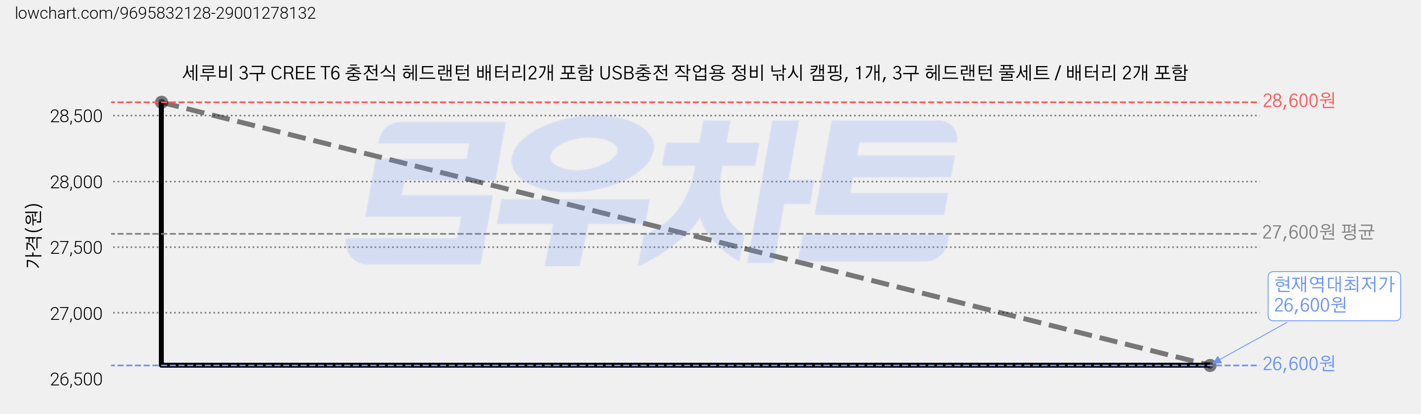 세루비 3구 CREE T6 충전식 헤드랜턴 배터리2개 포함 USB충전 작업용 정비 낚시 캠핑, 1개, 3구 헤드랜턴 풀세트 / 배터리 2개 포함 가격 변동 차트, 현재가 26,600원, 역대최저가