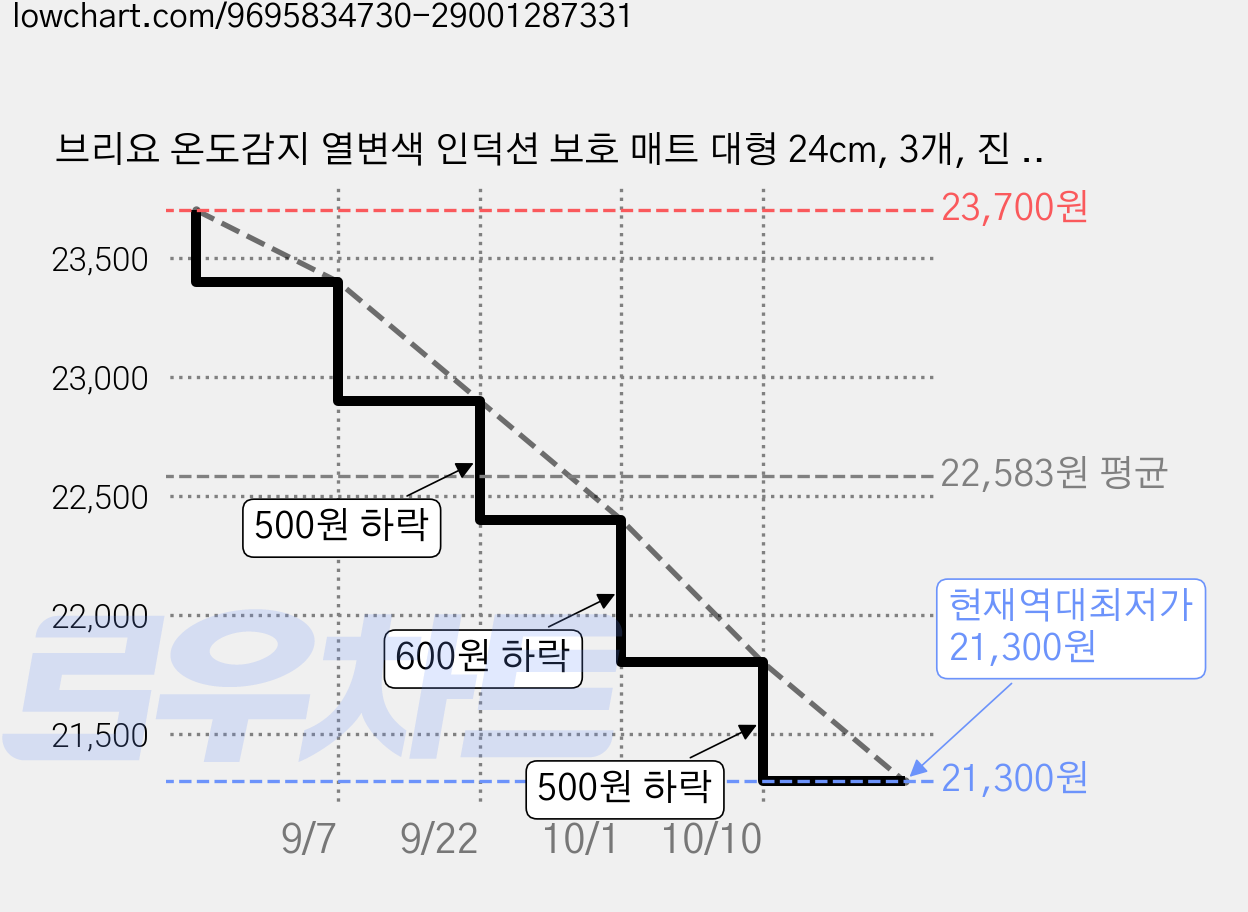 브리요 온도감지 열변색 인덕션 보호 매트 대형 24cm, 3개, 진 블랙 가격 변동 차트, 현재가 21,300원, 역대최저가