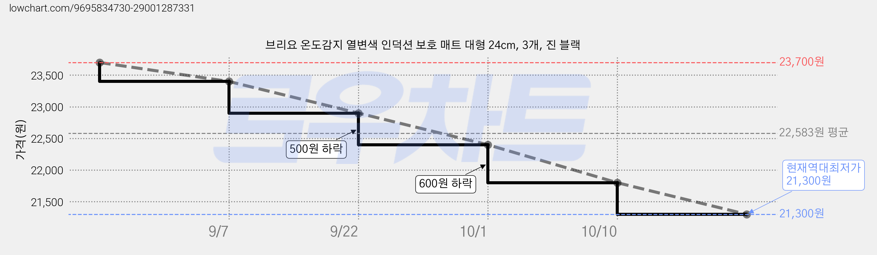 브리요 온도감지 열변색 인덕션 보호 매트 대형 24cm, 3개, 진 블랙 가격 변동 차트, 현재가 21,300원, 역대최저가