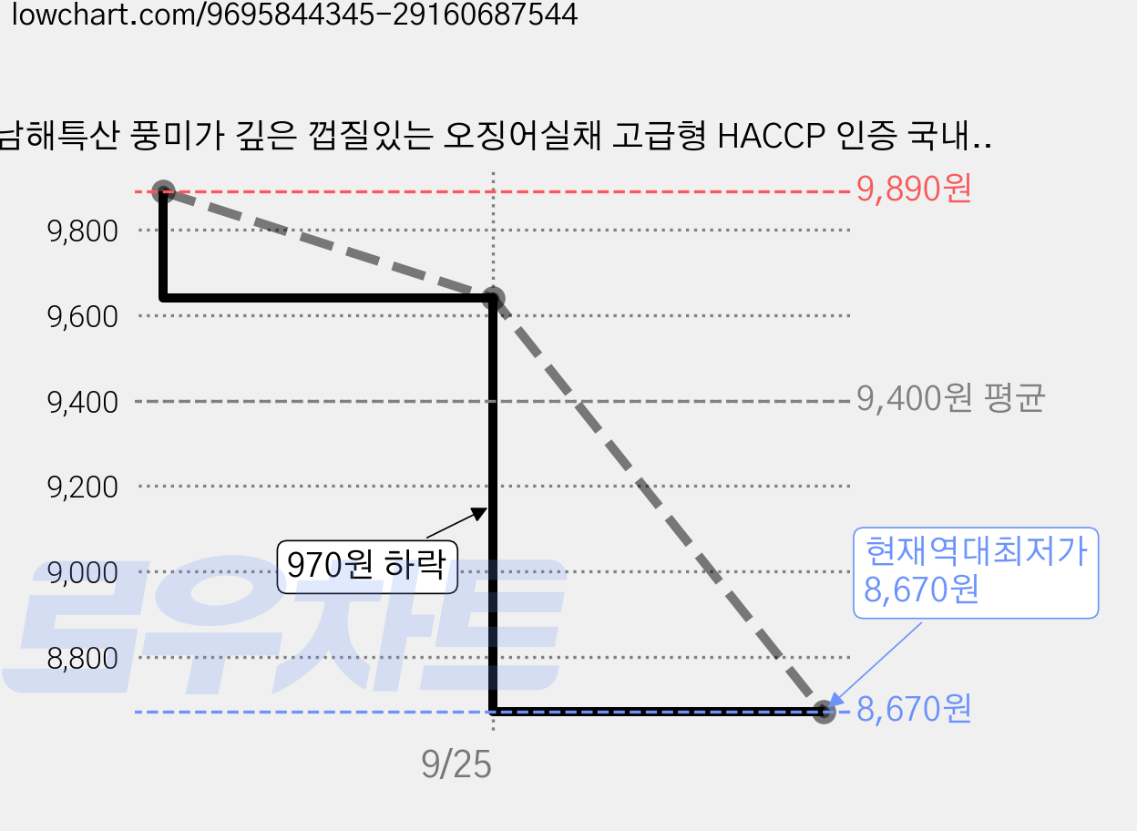 남해특산 풍미가 깊은 껍질있는 오징어실채 고급형 HACCP 인증 국내가공, 150g, 1개 가격 변동 차트, 현재가 8,670원, 역대최저가