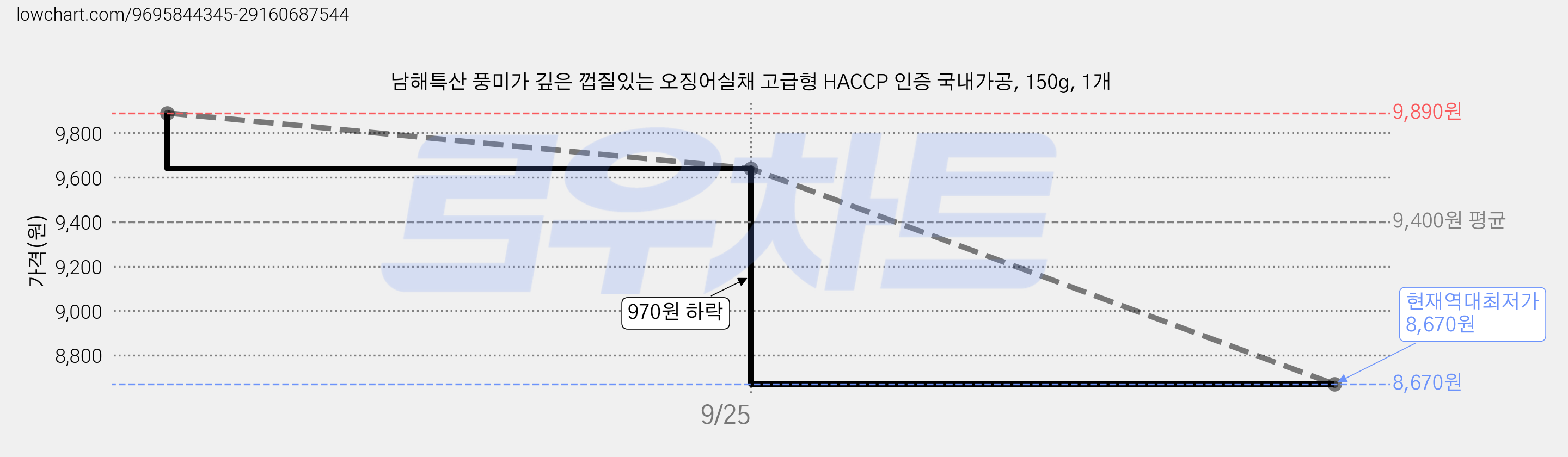 남해특산 풍미가 깊은 껍질있는 오징어실채 고급형 HACCP 인증 국내가공, 150g, 1개 가격 변동 차트, 현재가 8,670원, 역대최저가