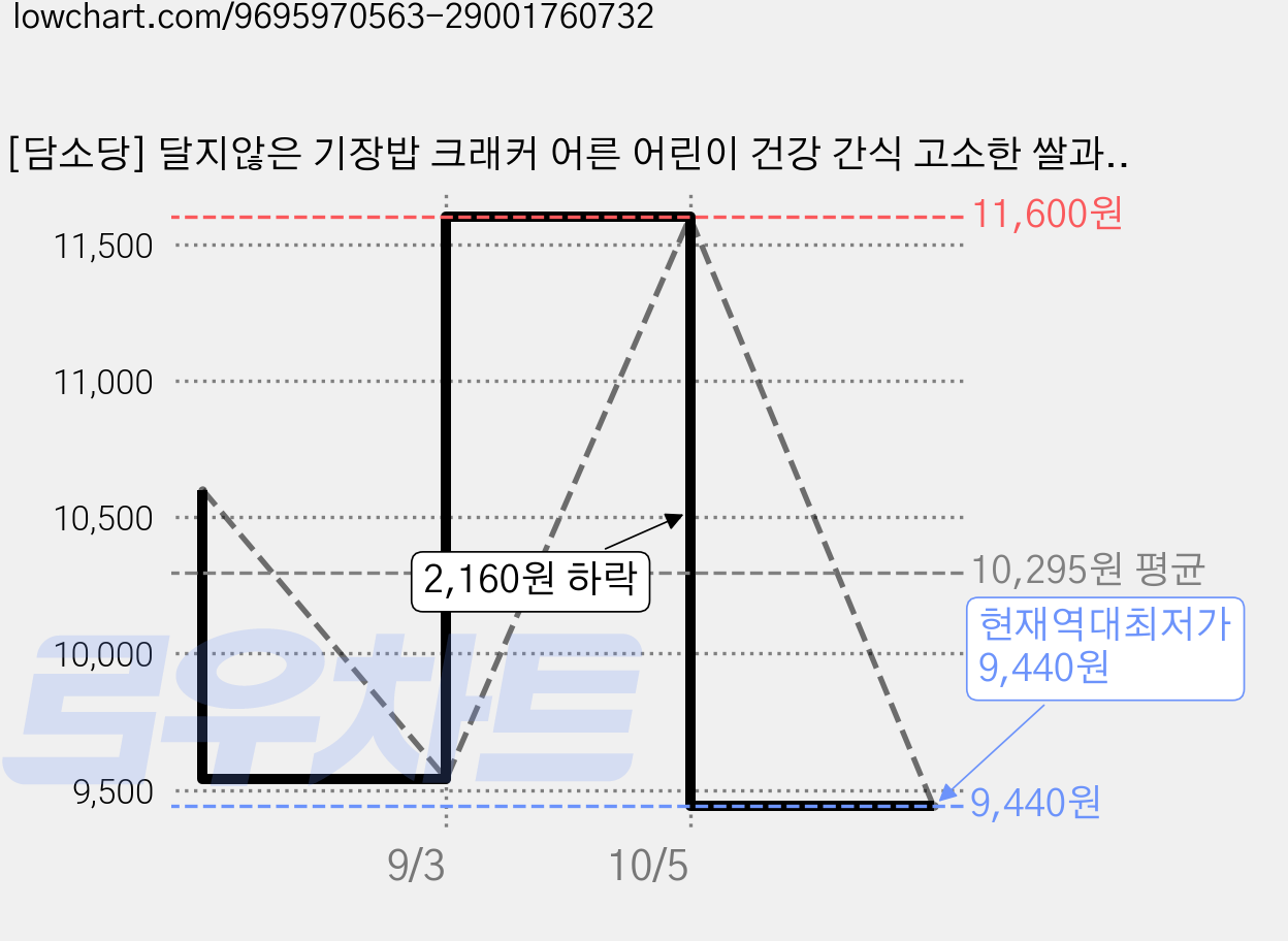 [담소당] 달지않은 기장밥 크래커 어른 어린이 건강 간식 고소한 쌀과자, 1개, 450g 가격 변동 차트, 현재가 9,440원, 역대최저가