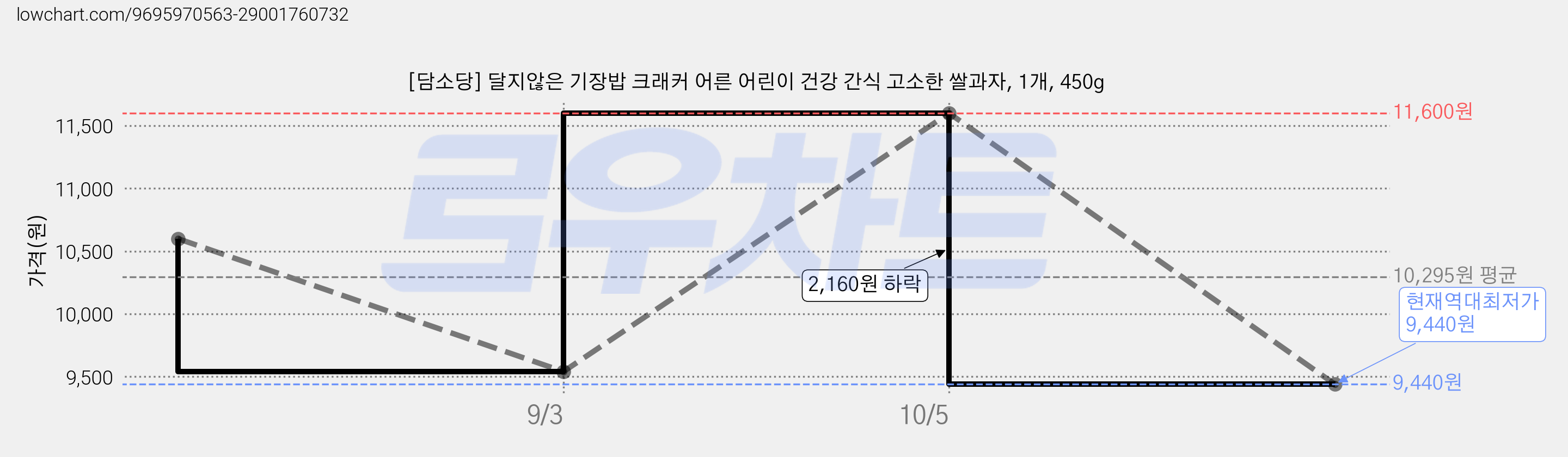 [담소당] 달지않은 기장밥 크래커 어른 어린이 건강 간식 고소한 쌀과자, 1개, 450g 가격 변동 차트, 현재가 9,440원, 역대최저가