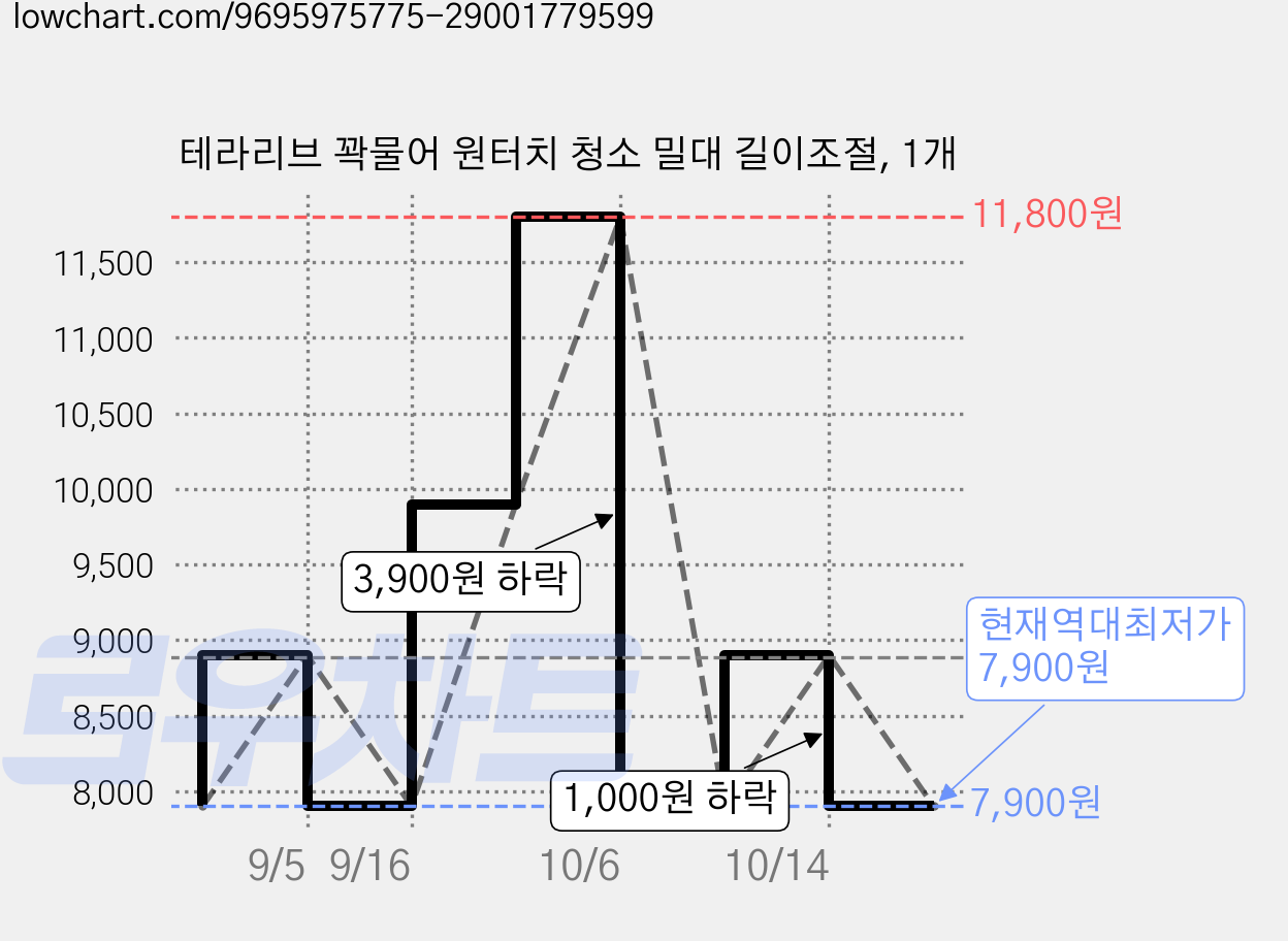 테라리브 꽉물어 원터치 청소 밀대 길이조절, 1개 가격 변동 차트, 현재가 7,900원, 역대최저가
