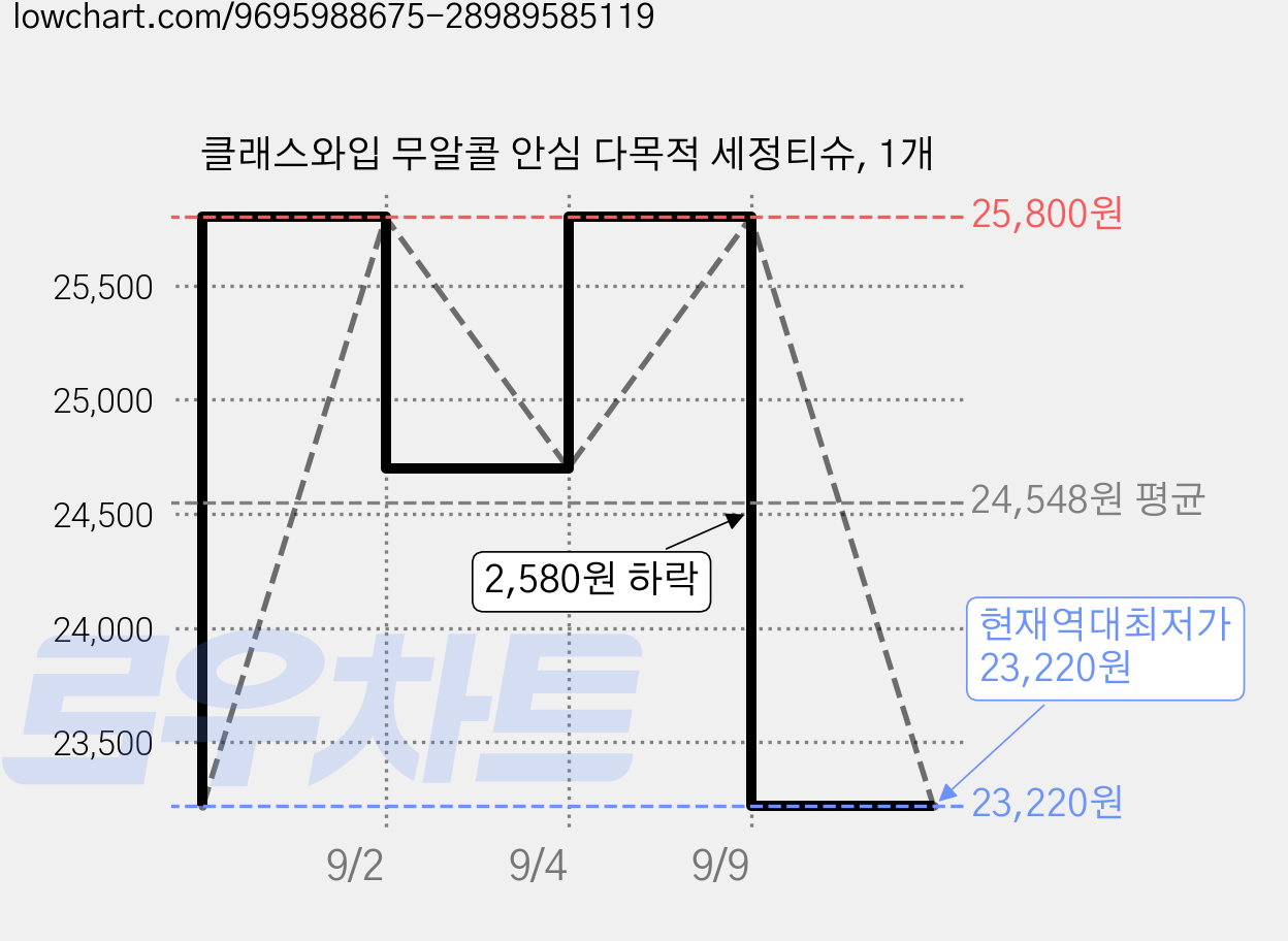 클래스와입 무알콜 안심 다목적 세정티슈, 1개 가격 변동 차트, 현재가 23,220원, 역대최저가