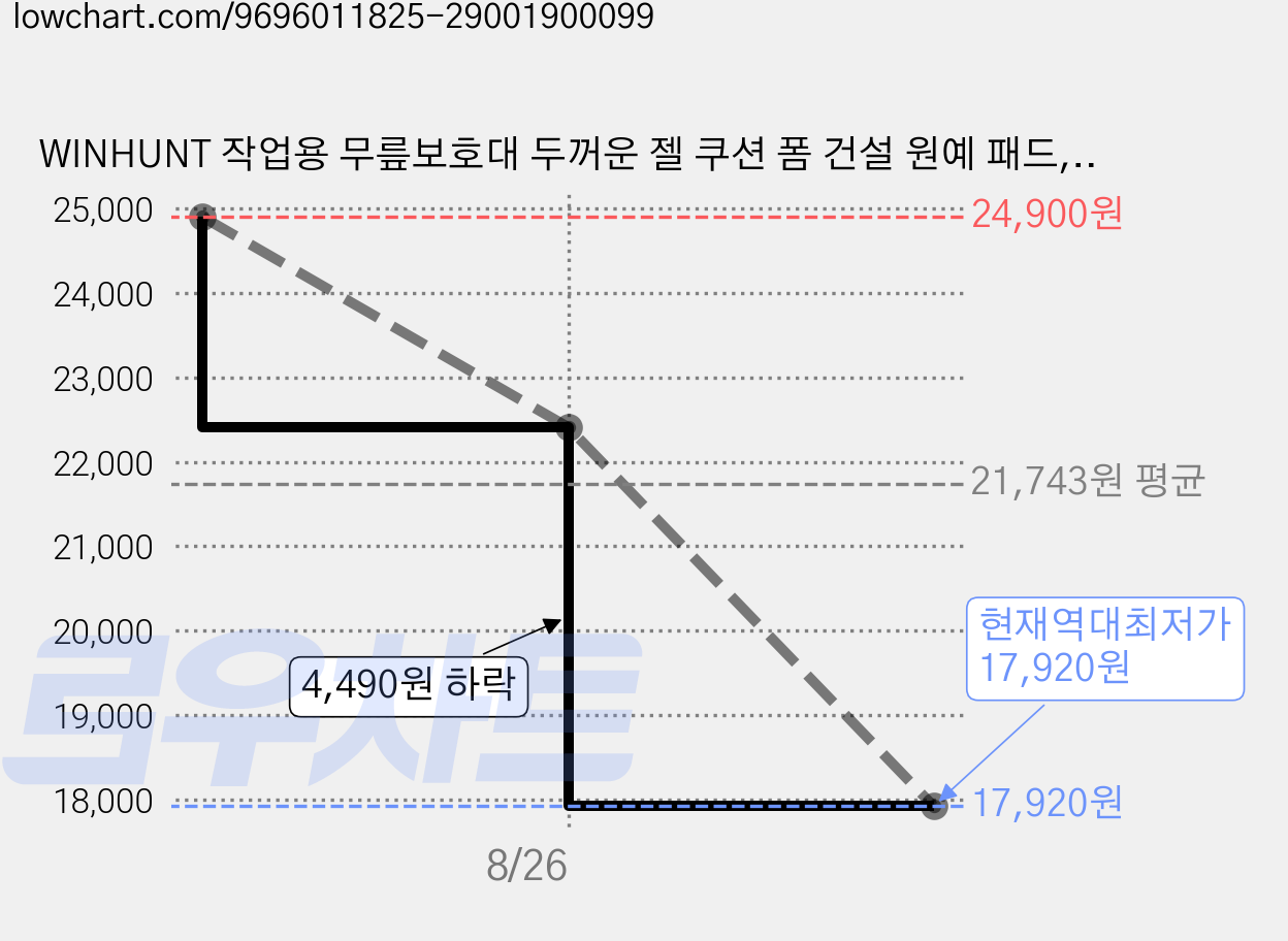 WINHUNT 작업용 무릎보호대 두꺼운 젤 쿠션 폼 건설 원예 패드, 2개, Black 가격 변동 차트, 현재가 17,920원, 역대최저가