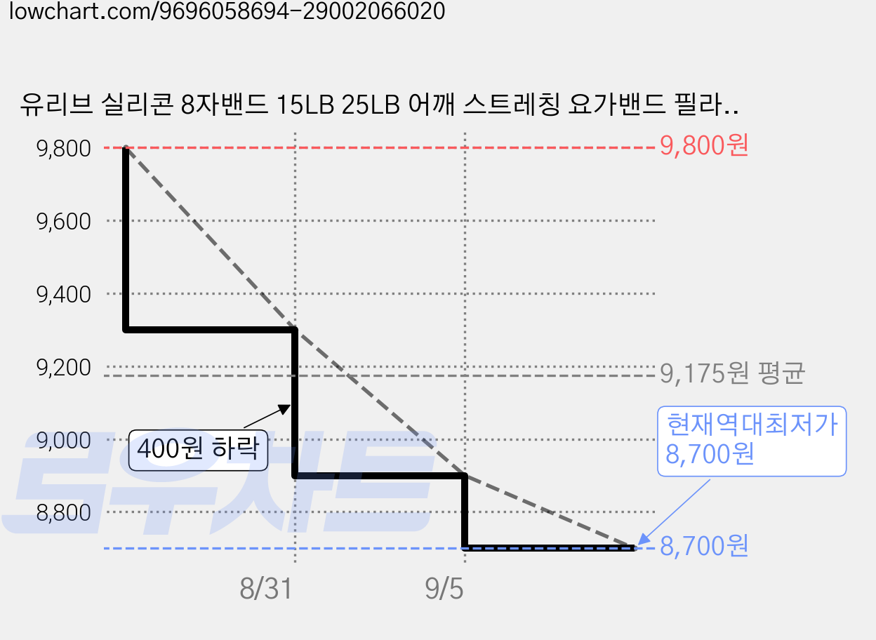 유리브 실리콘 8자밴드 15LB 25LB 어깨 스트레칭 요가밴드 필라테스 홈트, 핑크, 1개 가격 변동 차트, 현재가 8,700원, 역대최저가