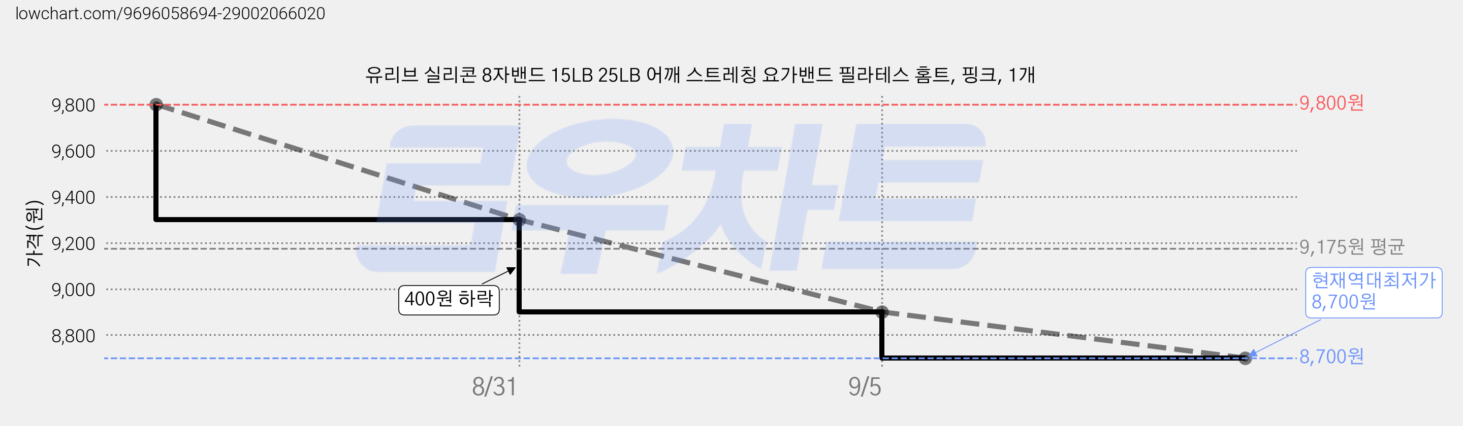 유리브 실리콘 8자밴드 15LB 25LB 어깨 스트레칭 요가밴드 필라테스 홈트, 핑크, 1개 가격 변동 차트, 현재가 8,700원, 역대최저가