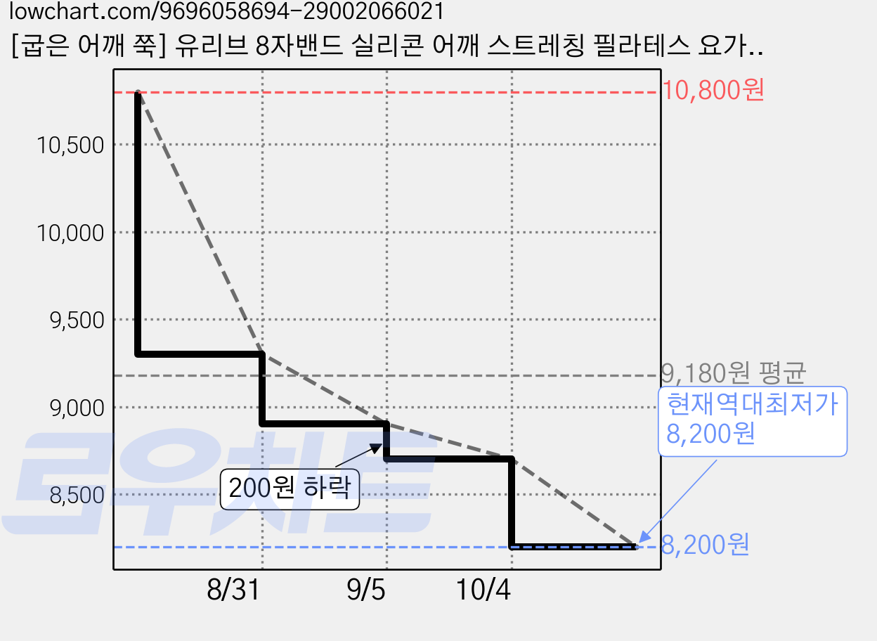 [굽은 어깨 쭉] 유리브 8자밴드 실리콘 어깨 스트레칭 필라테스 요가밴드, 블루, 1개 가격 변동 차트, 현재가 8,200원, 역대최저가
