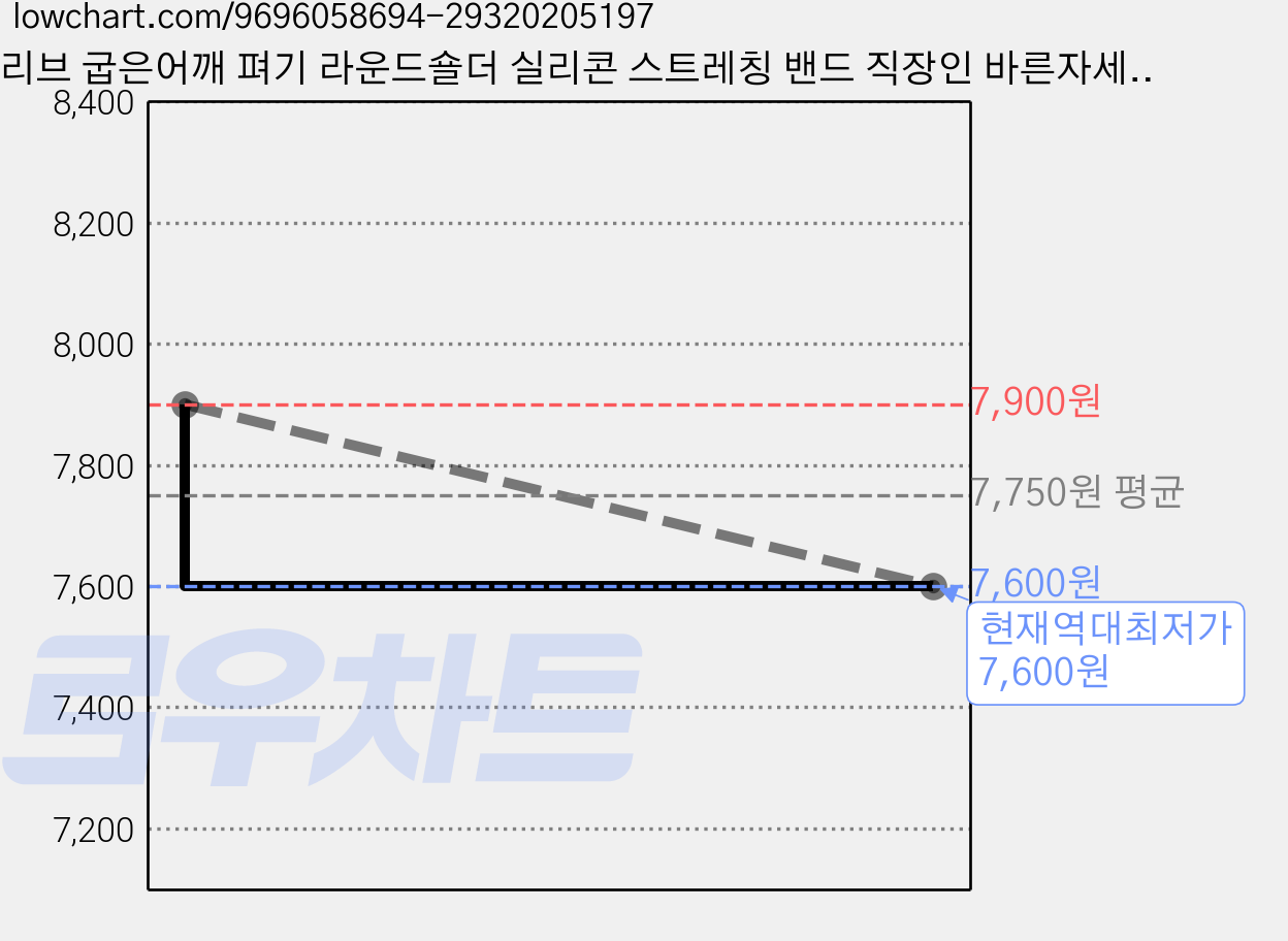 유리브 굽은어깨 펴기 라운드숄더 실리콘 스트레칭 밴드 직장인 바른자세 홈트, 핑크, 1개 가격 변동 차트, 현재가 7,600원, 역대최저가