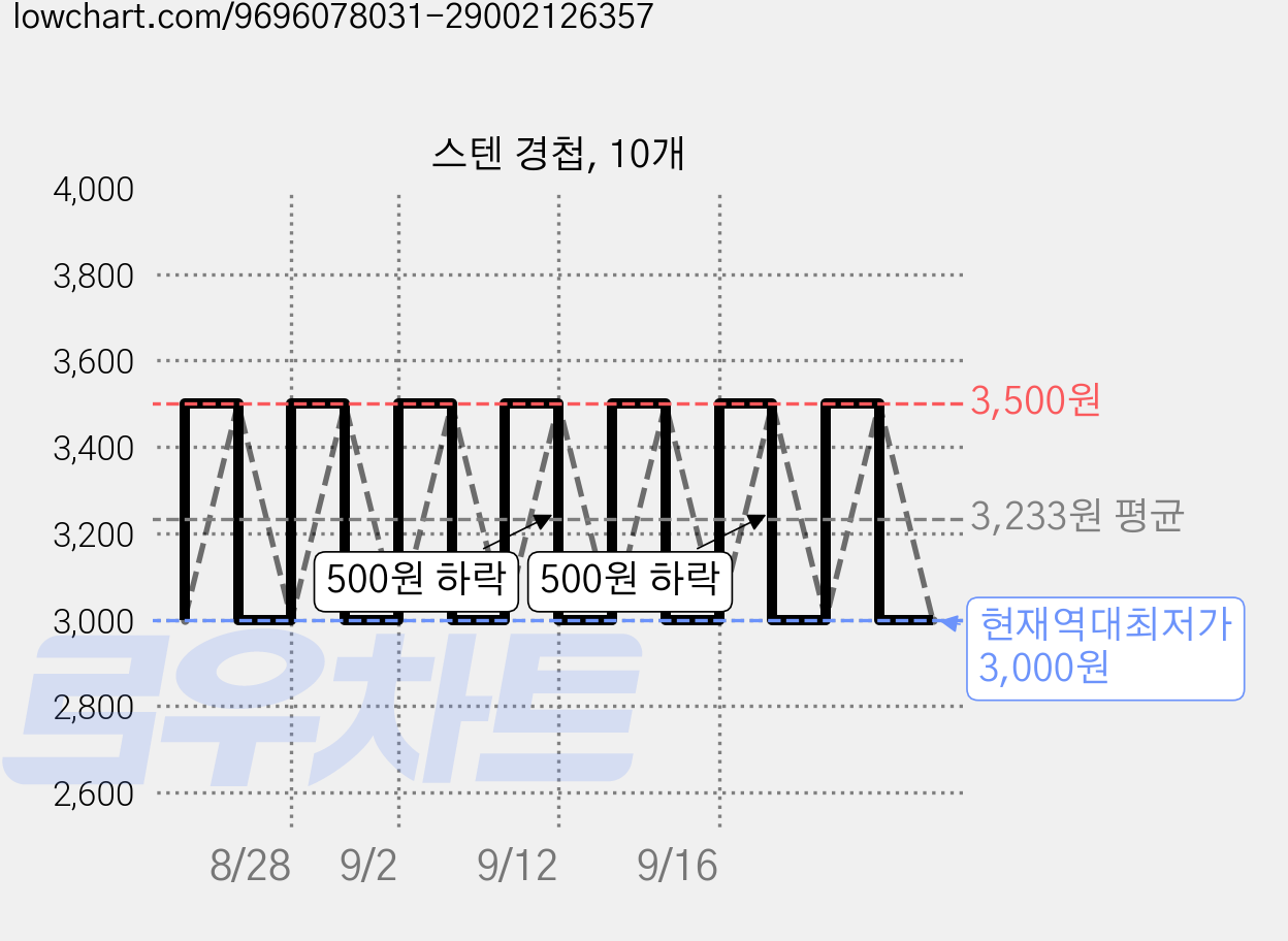 스텐 경첩, 10개 가격 변동 차트, 현재가 3,000원, 역대최저가
