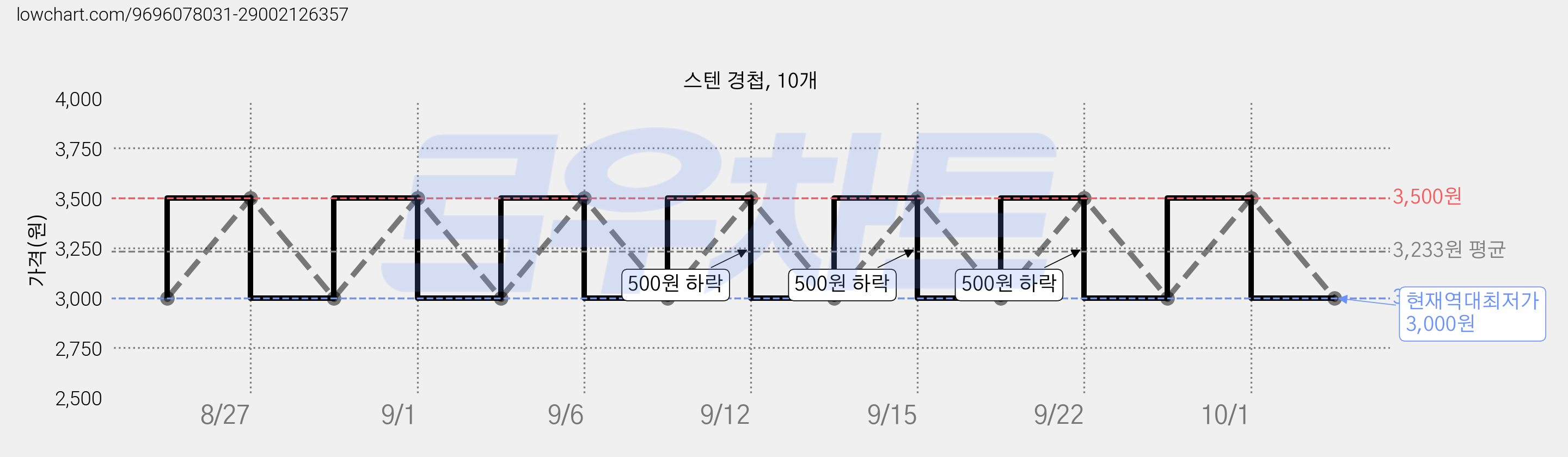 스텐 경첩, 10개 가격 변동 차트, 현재가 3,000원, 역대최저가
