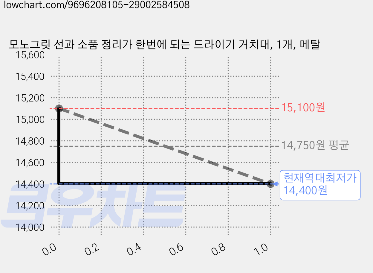 모노그릿 선과 소품 정리가 한번에 되는 드라이기 거치대, 1개, 메탈 가격 변동 차트, 현재가 14,400원, 역대최저가