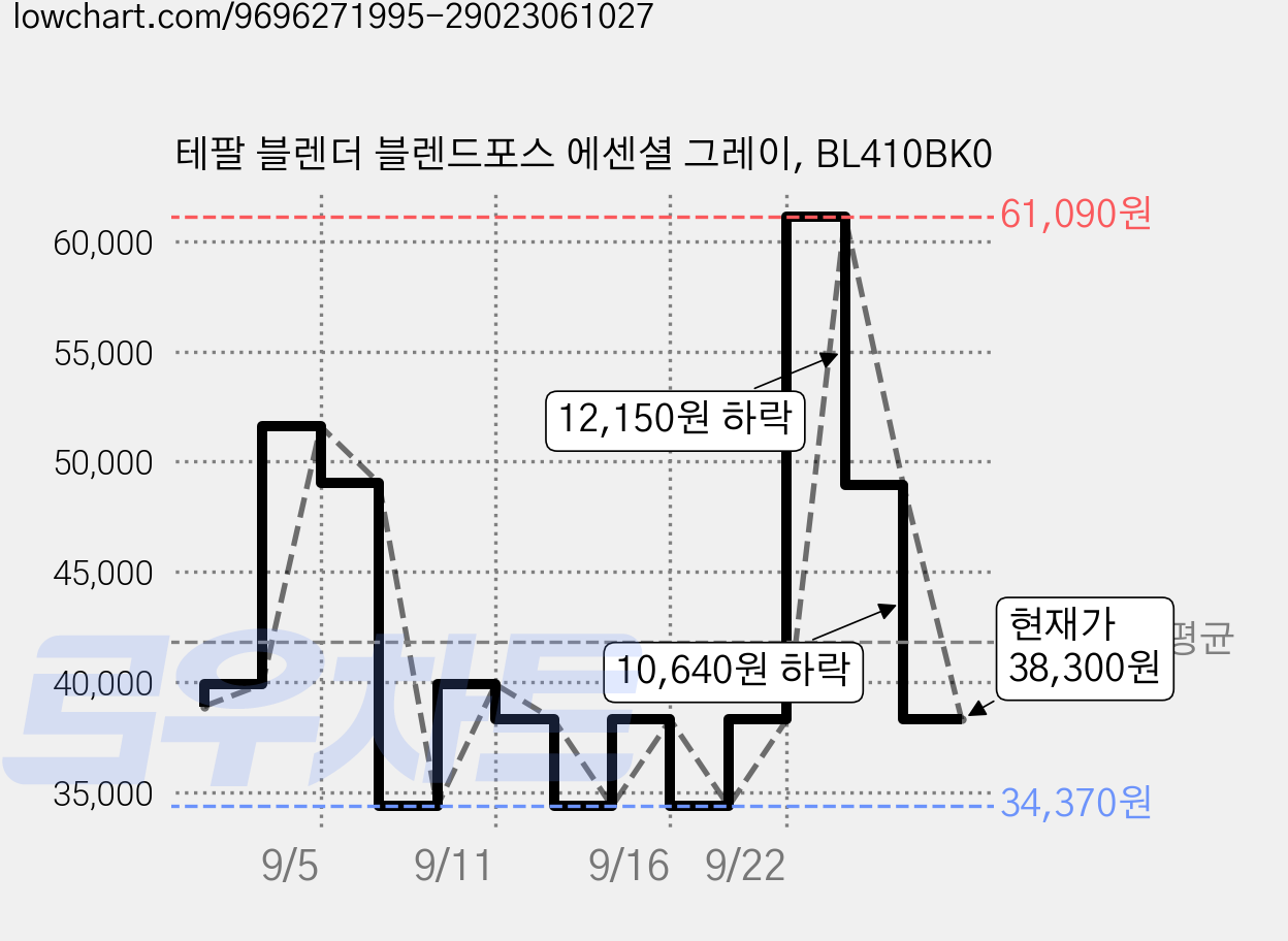 테팔 블렌더 블렌드포스 에센셜 그레이, BL410BK0 가격 변동 차트, 현재가 38,300원, 관측 최저가 34,370원