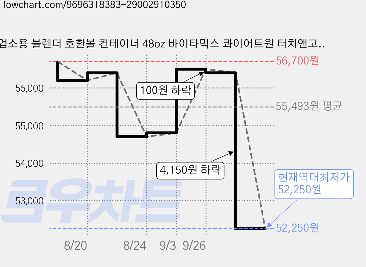 업소용 블렌더 호환볼 컨테이너 48oz 바이타믹스 콰이어트원 터치앤고 호환 VM0122 VM0125 VM0149, Vitamix 블렌더 호환품 가격 변동 차트, 현재가 52,250원, 역대최저가