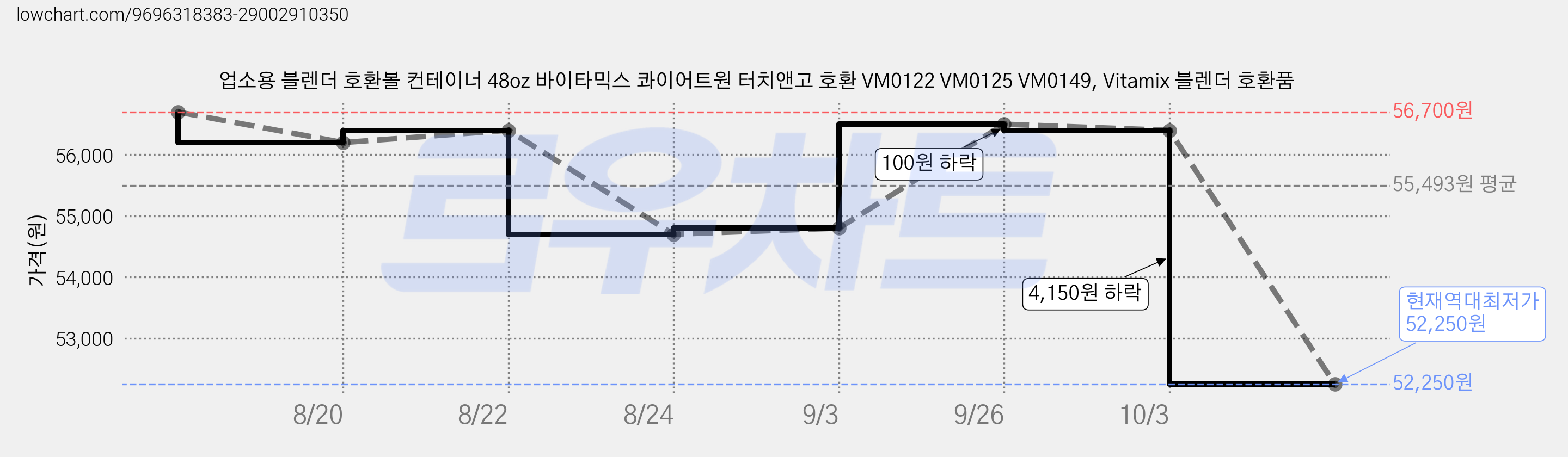 업소용 블렌더 호환볼 컨테이너 48oz 바이타믹스 콰이어트원 터치앤고 호환 VM0122 VM0125 VM0149, Vitamix 블렌더 호환품 가격 변동 차트, 현재가 52,250원, 역대최저가