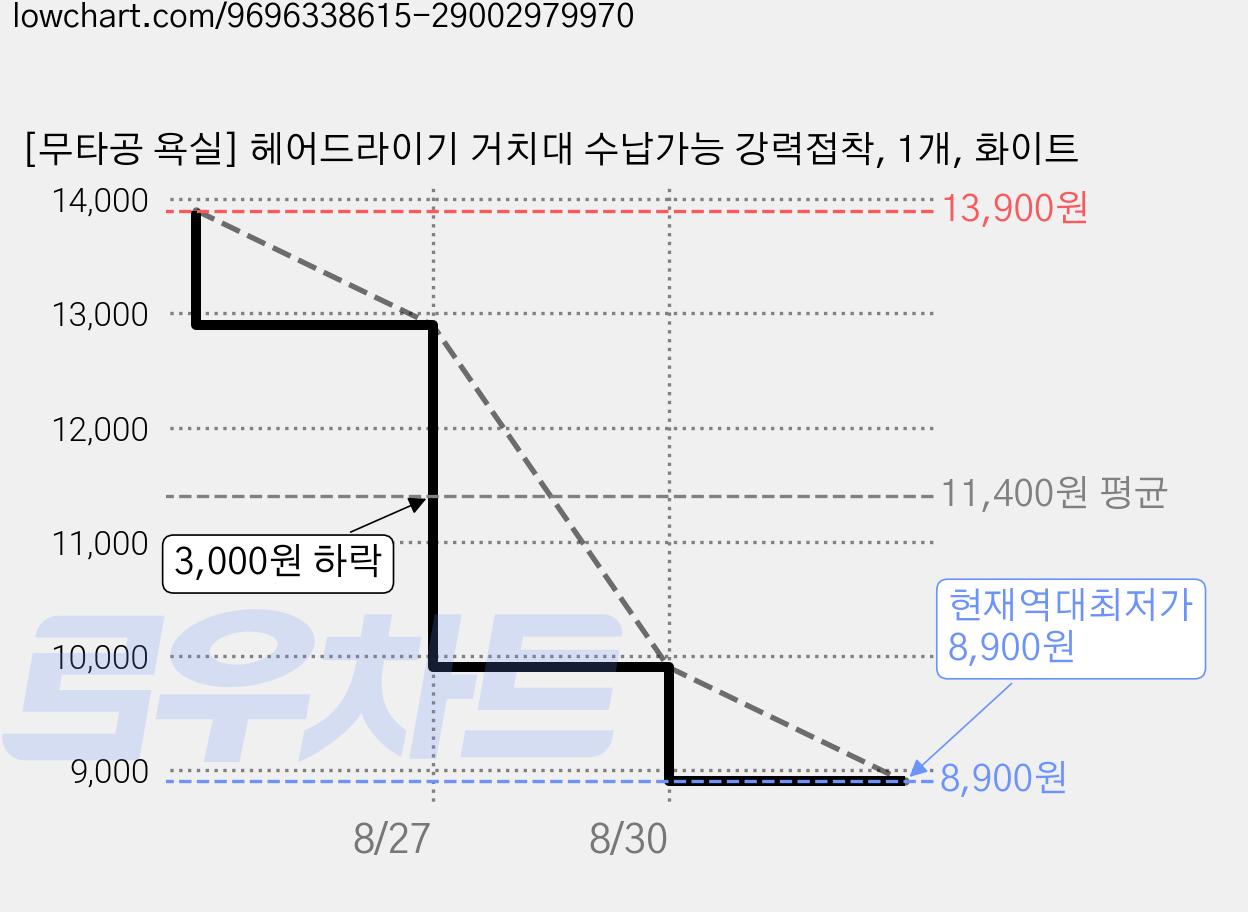 [무타공 욕실] 헤어드라이기 거치대 수납가능 강력접착, 1개, 화이트 가격 변동 차트, 현재가 8,900원, 역대최저가