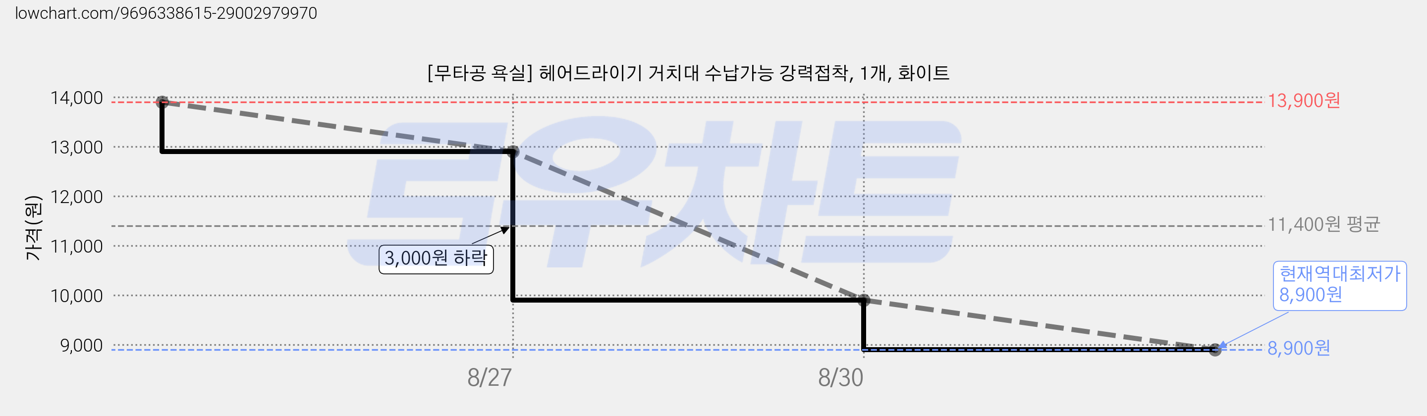 [무타공 욕실] 헤어드라이기 거치대 수납가능 강력접착, 1개, 화이트 가격 변동 차트, 현재가 8,900원, 역대최저가