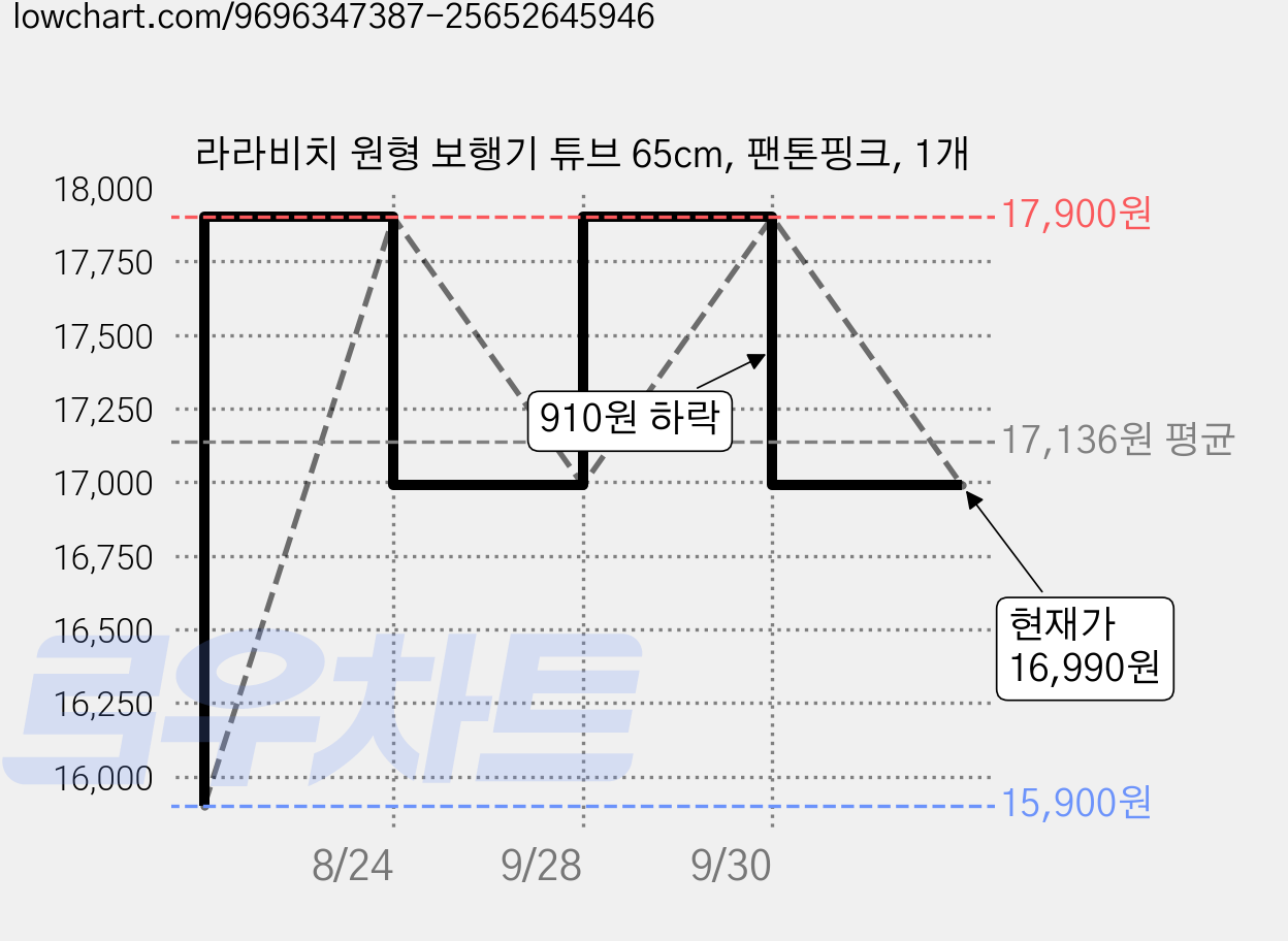 라라비치 원형 보행기 튜브 65cm, 팬톤핑크, 1개 가격 변동 차트, 현재가 16,990원, 관측 최저가 15,900원