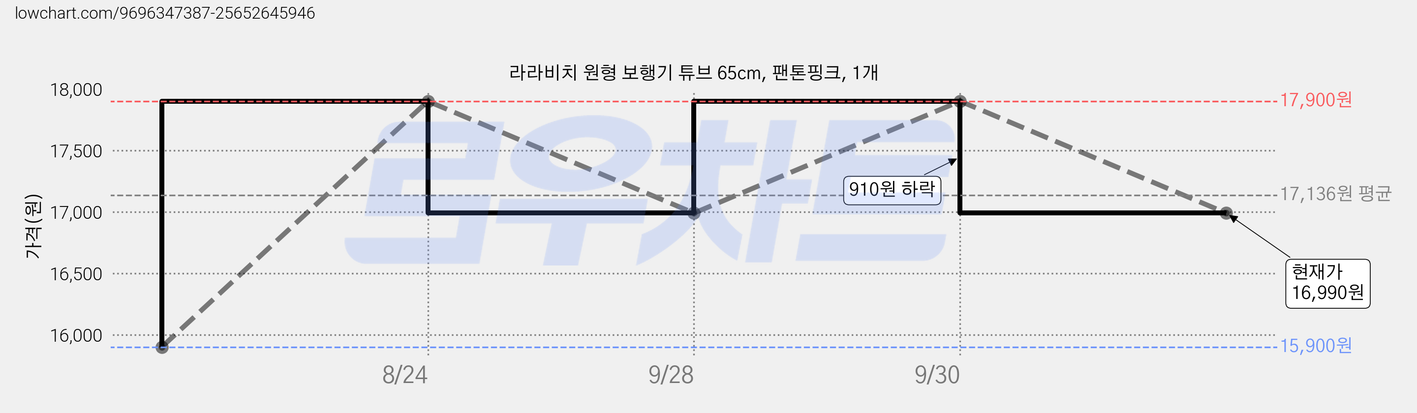 라라비치 원형 보행기 튜브 65cm, 팬톤핑크, 1개 가격 변동 차트, 현재가 16,990원, 관측 최저가 15,900원