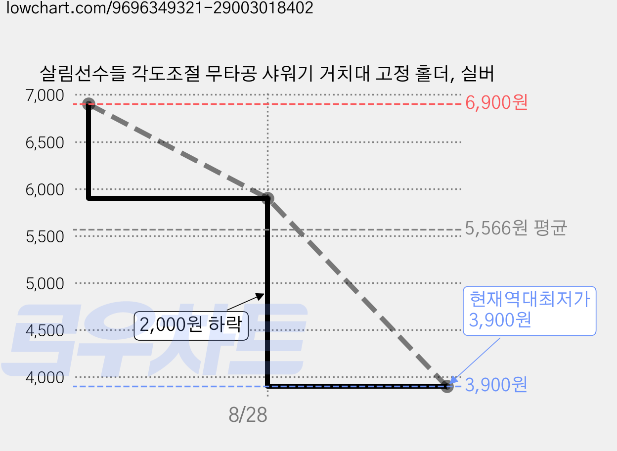 살림선수들 각도조절 무타공 샤워기 거치대 고정 홀더, 실버 가격 변동 차트, 현재가 3,900원, 역대최저가