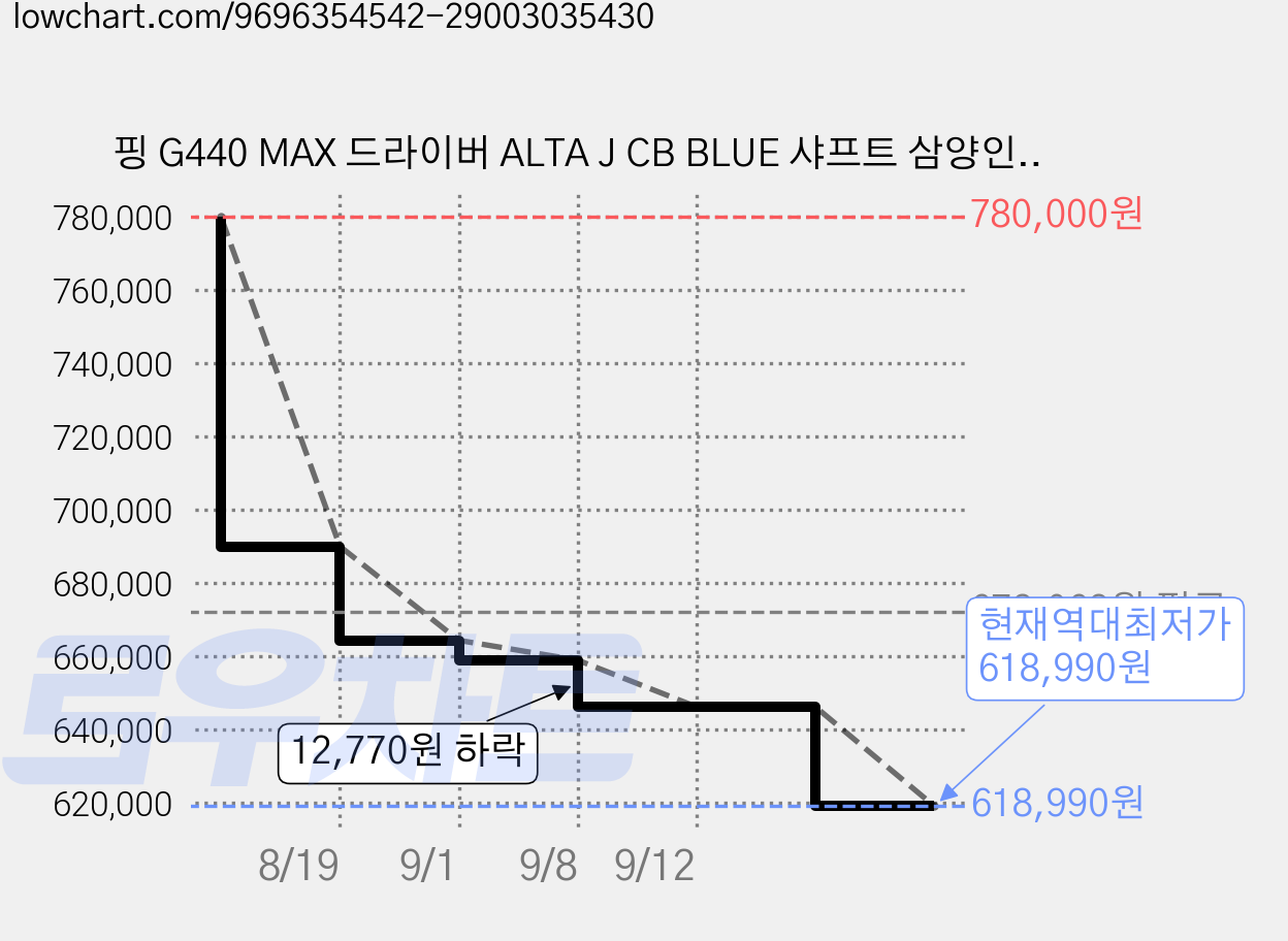 핑 G440 MAX 드라이버 ALTA J CB BLUE 샤프트 삼양인터내셔날 정품 가격 변동 차트, 현재가 618,990원, 역대최저가