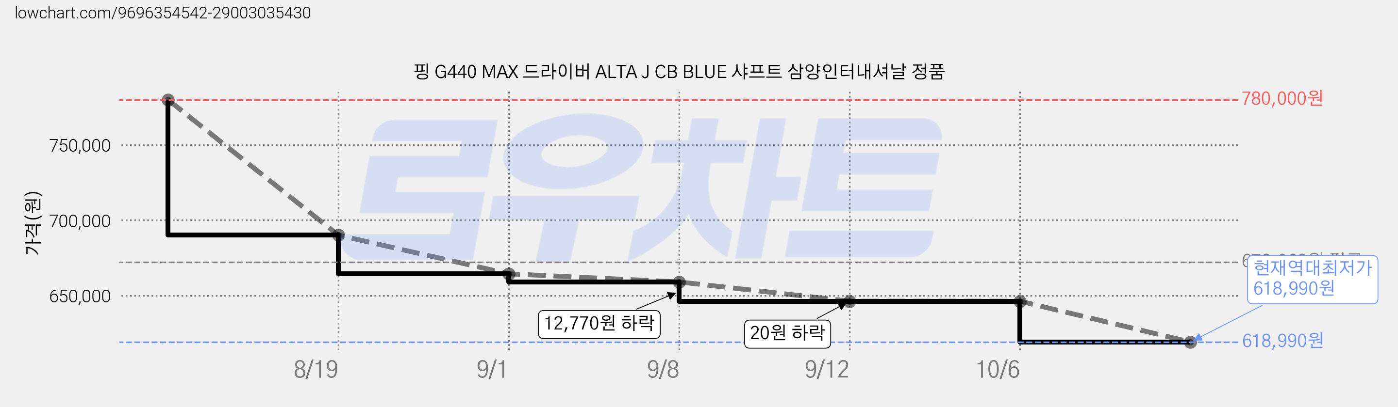 핑 G440 MAX 드라이버 ALTA J CB BLUE 샤프트 삼양인터내셔날 정품 가격 변동 차트, 현재가 618,990원, 역대최저가