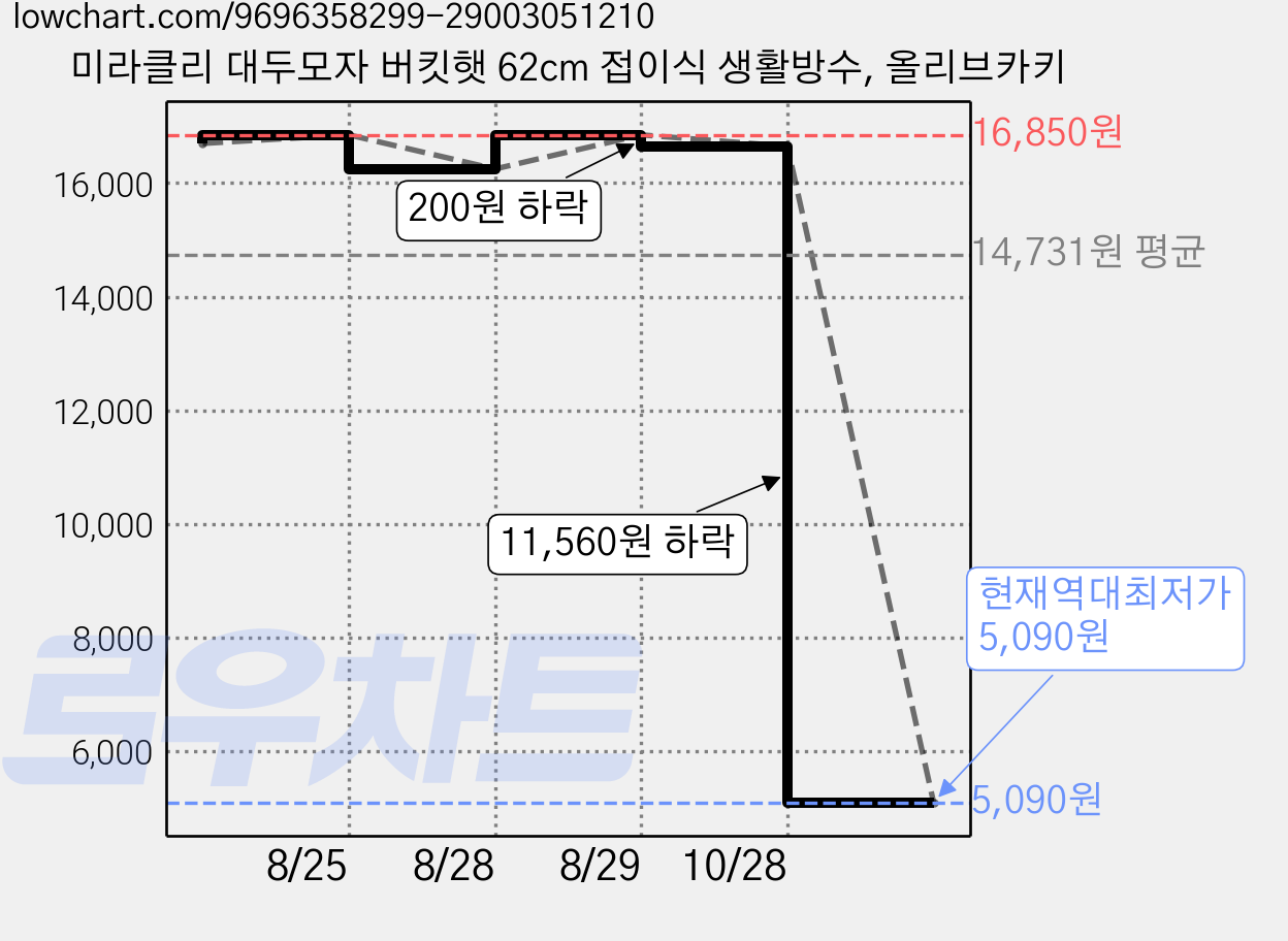 미라클리 대두모자 버킷햇 62cm 접이식 생활방수, 올리브카키 가격 변동 차트, 현재가 5,090원, 역대최저가