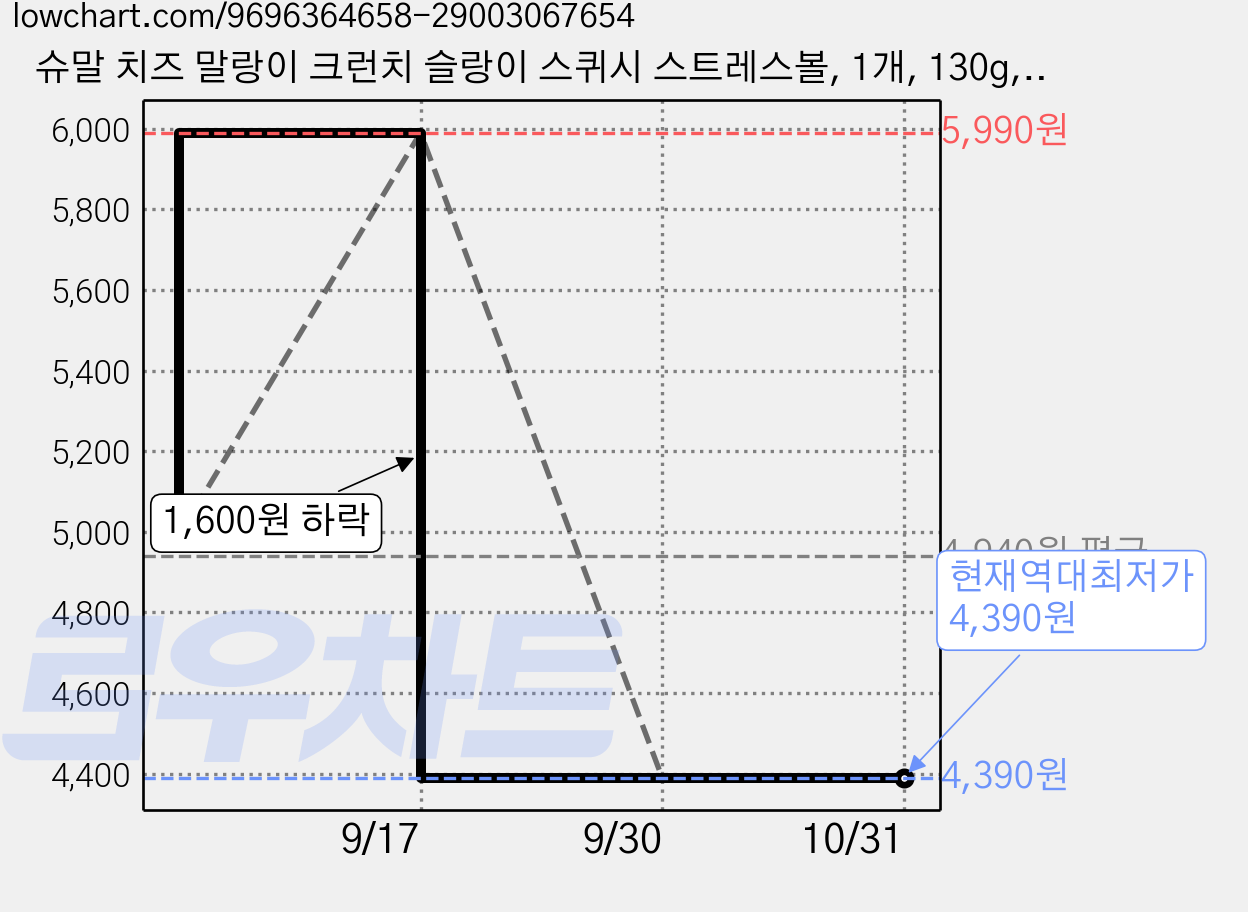 슈말 치즈 말랑이 크런치 슬랑이 스퀴시 스트레스볼, 1개, 130g, 치즈색 가격 변동 차트, 현재가 4,390원, 역대최저가