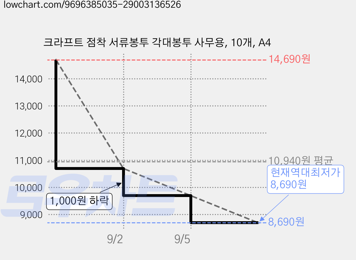 크라프트 점착 서류봉투 각대봉투 사무용, 10개, A4 가격 변동 차트, 현재가 8,690원, 역대최저가