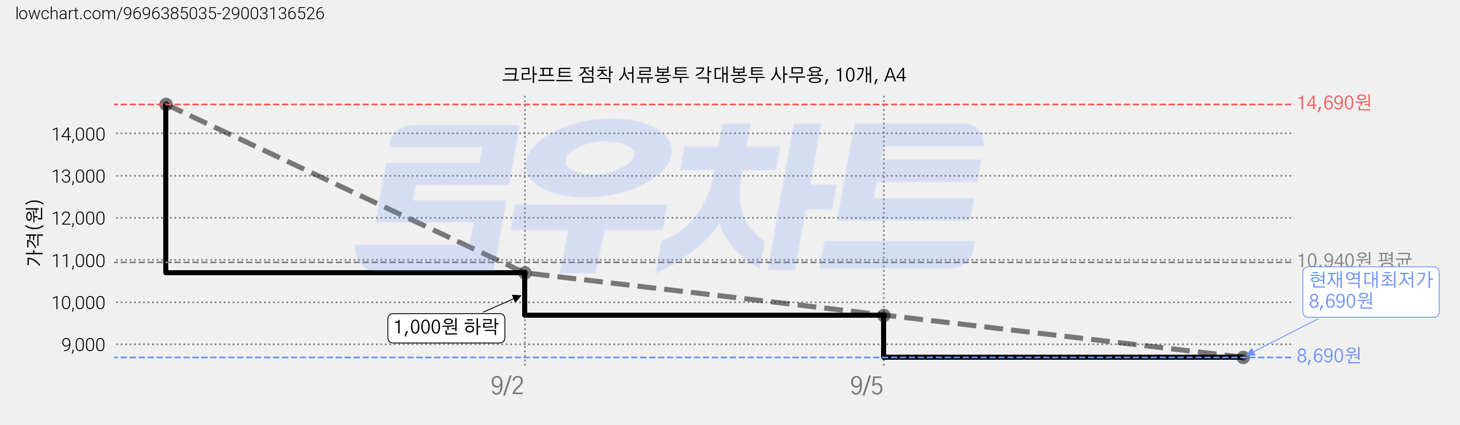 크라프트 점착 서류봉투 각대봉투 사무용, 10개, A4 가격 변동 차트, 현재가 8,690원, 역대최저가