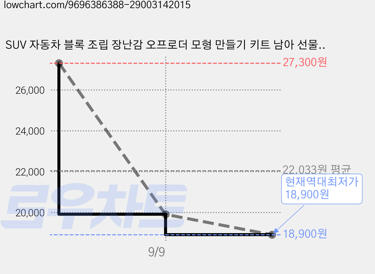 SUV 자동차 블록 조립 장난감 오프로더 모형 만들기 키트 남아 선물 317PCS, 1개 가격 변동 차트, 현재가 18,900원, 역대최저가