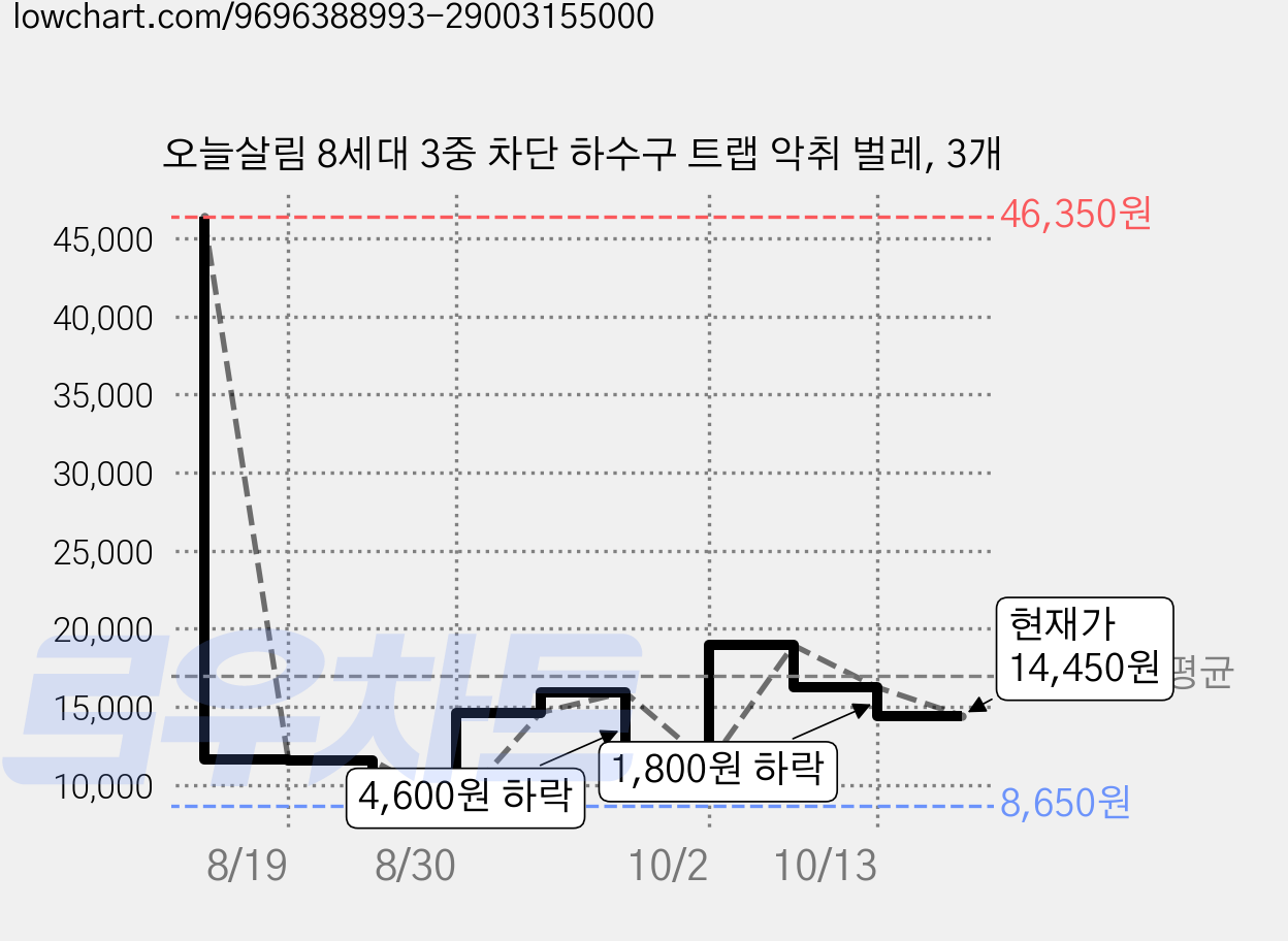 오늘살림 8세대 3중 차단 하수구 트랩 악취 벌레, 3개 가격 변동 차트, 현재가 14,450원, 관측 최저가 8,650원