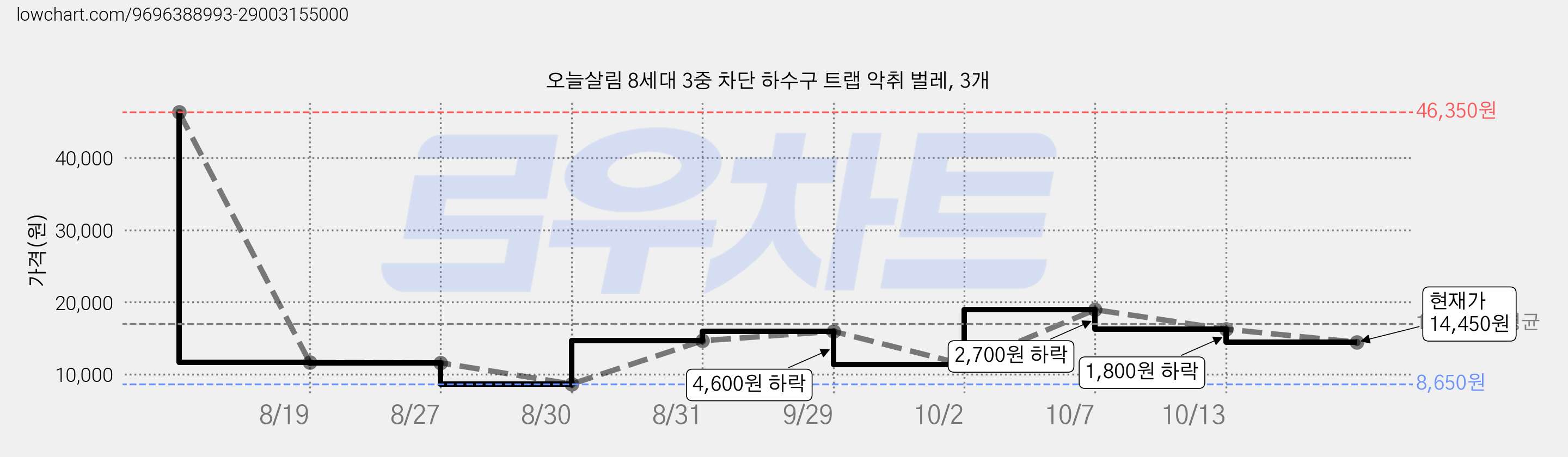 오늘살림 8세대 3중 차단 하수구 트랩 악취 벌레, 3개 가격 변동 차트, 현재가 14,450원, 관측 최저가 8,650원