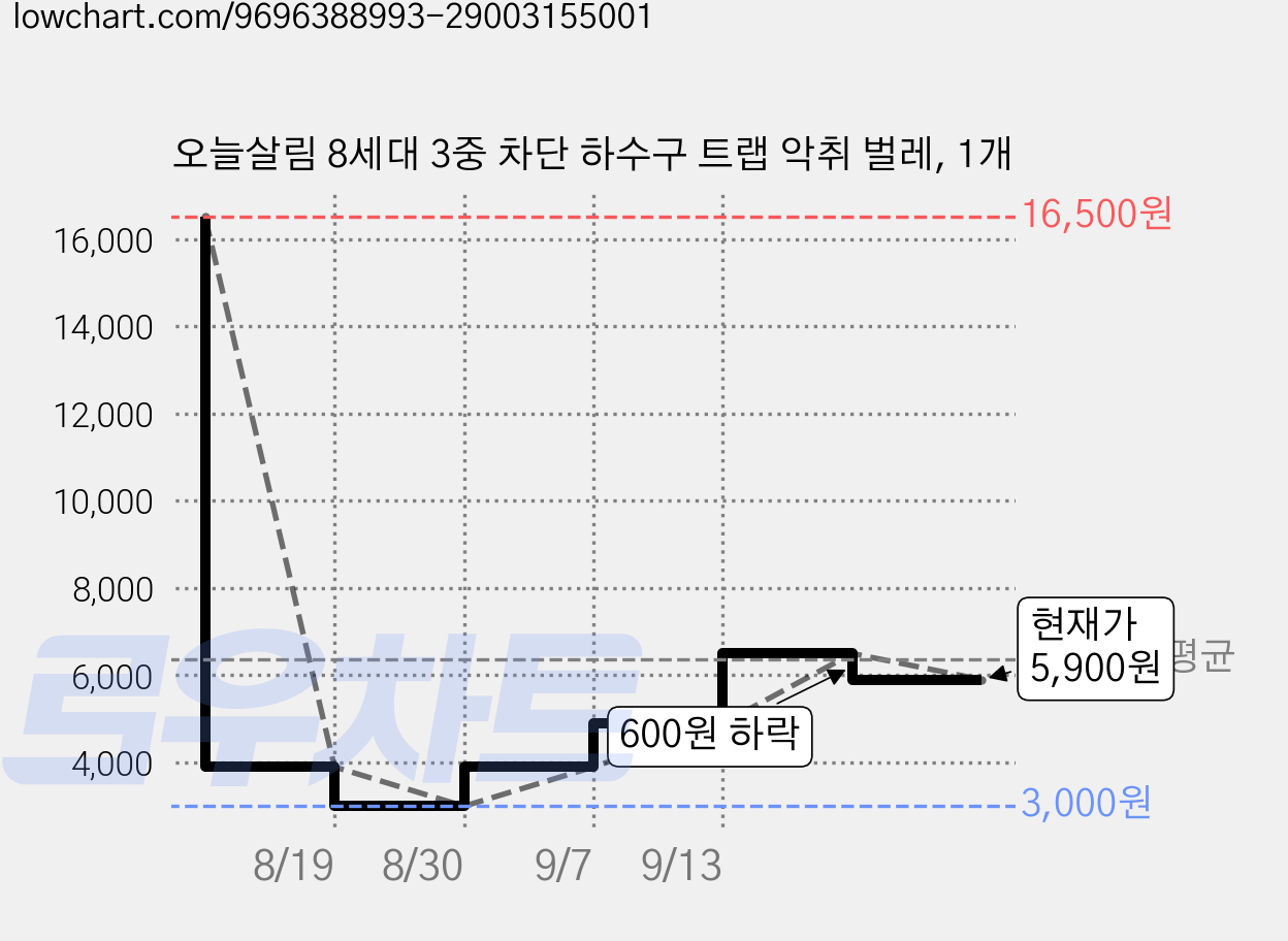 오늘살림 8세대 3중 차단 하수구 트랩 악취 벌레, 1개 가격 변동 차트, 현재가 5,900원, 관측 최저가 3,000원