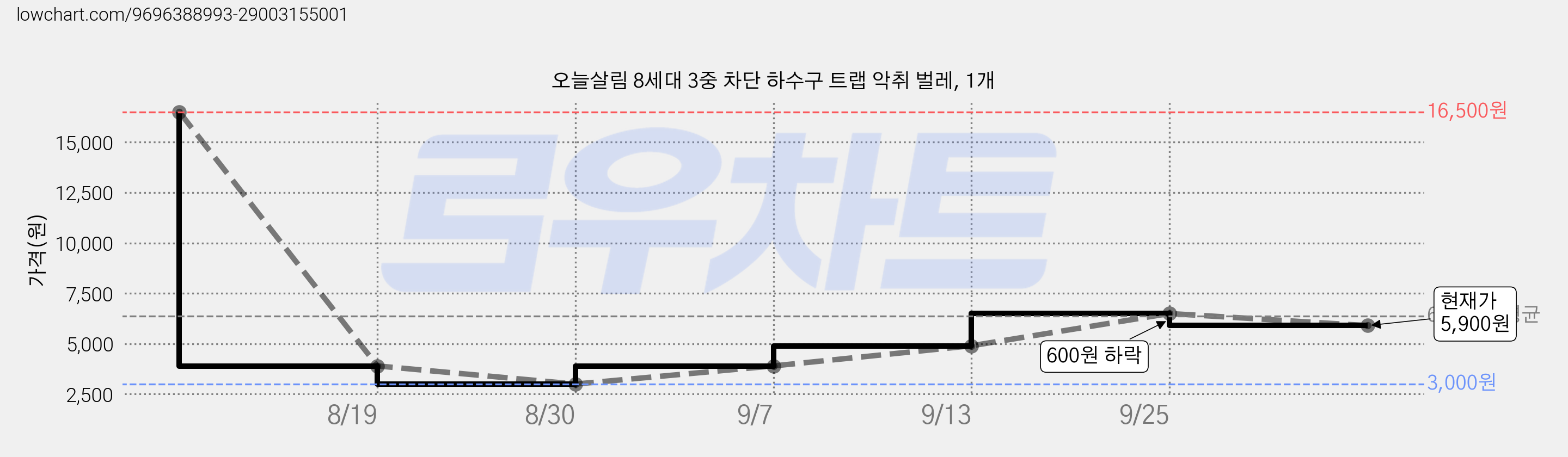오늘살림 8세대 3중 차단 하수구 트랩 악취 벌레, 1개 가격 변동 차트, 현재가 5,900원, 관측 최저가 3,000원