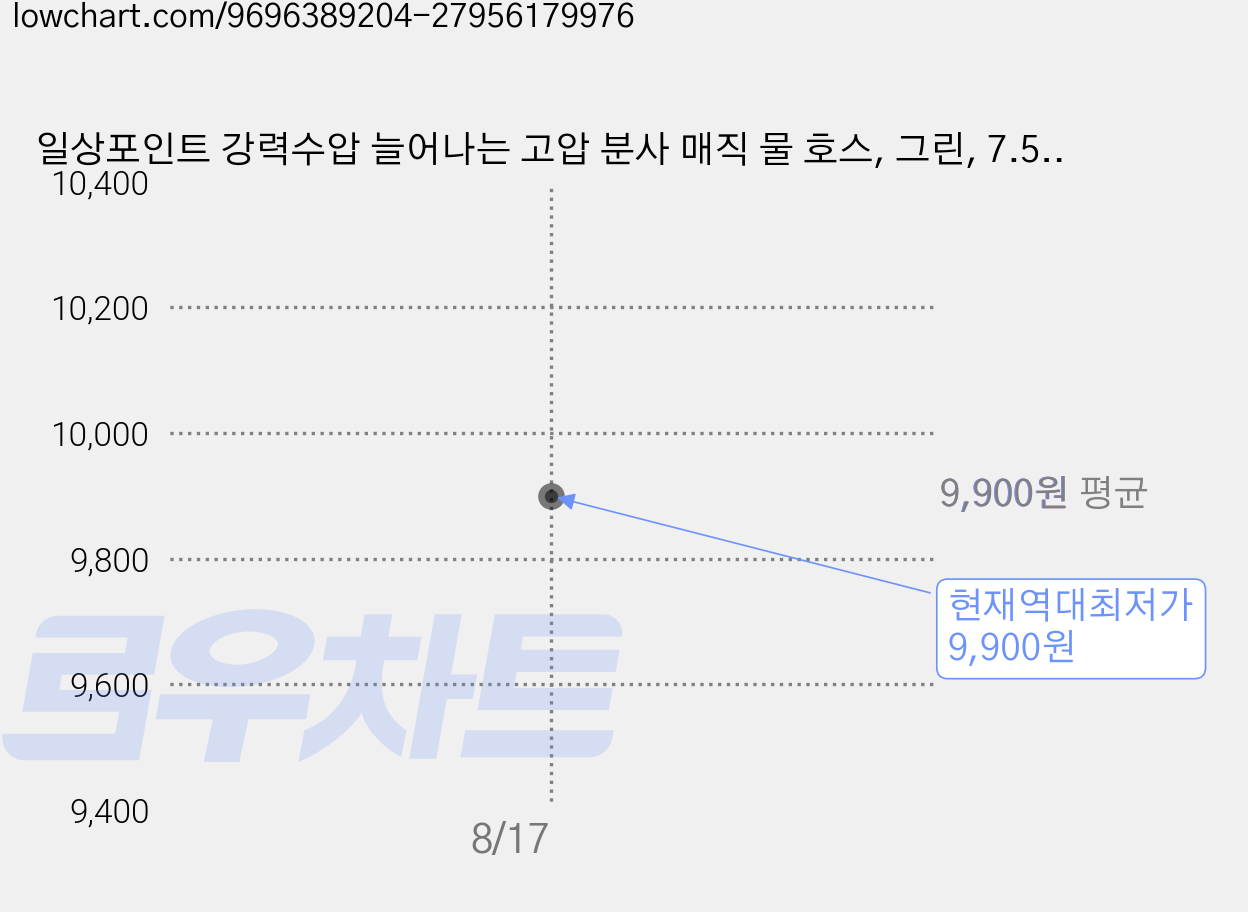 일상포인트 강력수압 늘어나는 고압 분사 매직 물 호스, 그린, 7.5m, 1개 가격 변동 차트, 현재가 9,900원, 역대최저가