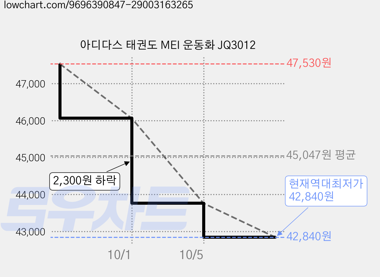 아디다스 태권도 MEI 운동화 JQ3012 가격 변동 차트, 현재가 42,840원, 역대최저가