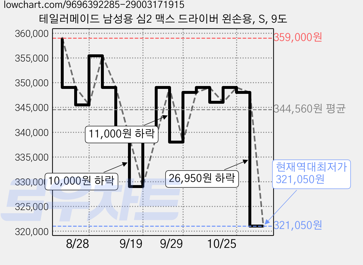 테일러메이드 남성용 심2 맥스 드라이버 왼손용, S, 9도 가격 변동 차트, 현재가 321,050원, 역대최저가