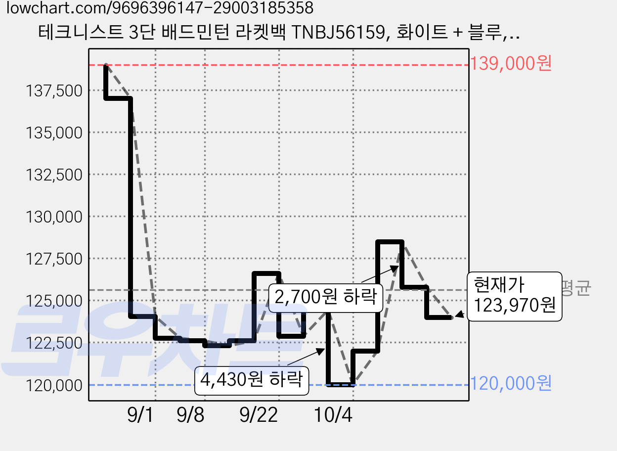 테크니스트 3단 배드민턴 라켓백 TNBJ56159, 화이트 + 블루, 1개 가격 변동 차트, 현재가 125,780원, 관측 최저가 120,000원
