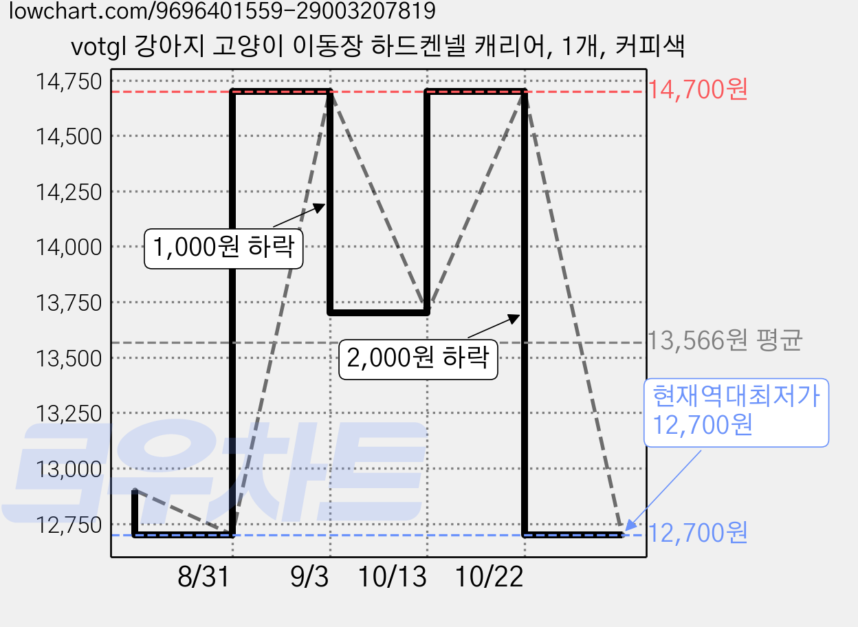 votgl 강아지 고양이 이동장 하드켄넬 캐리어, 1개, 커피색 가격 변동 차트, 현재가 12,700원, 역대최저가