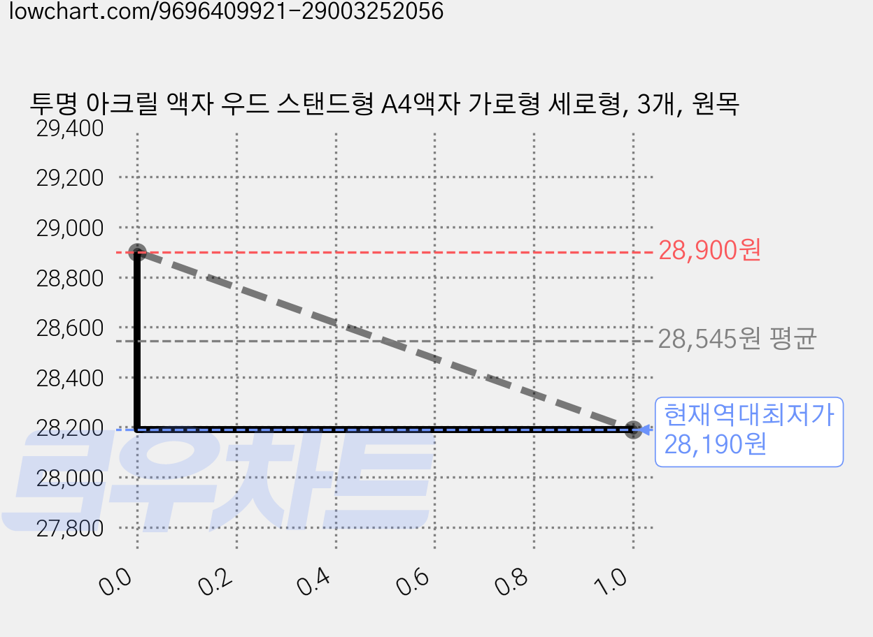 투명 아크릴 액자 우드 스탠드형 A4액자 가로형 세로형, 3개, 원목 가격 변동 차트, 현재가 28,190원, 역대최저가