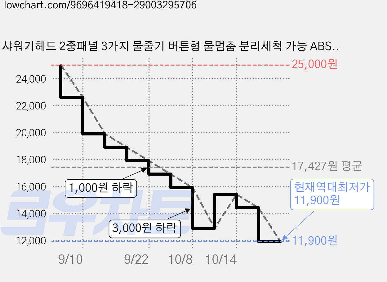 샤워기헤드 2중패널 3가지 물줄기 버튼형 물멈춤 분리세척 가능 ABS 절수, 베이지색, 1개 가격 변동 차트, 현재가 11,900원, 역대최저가
