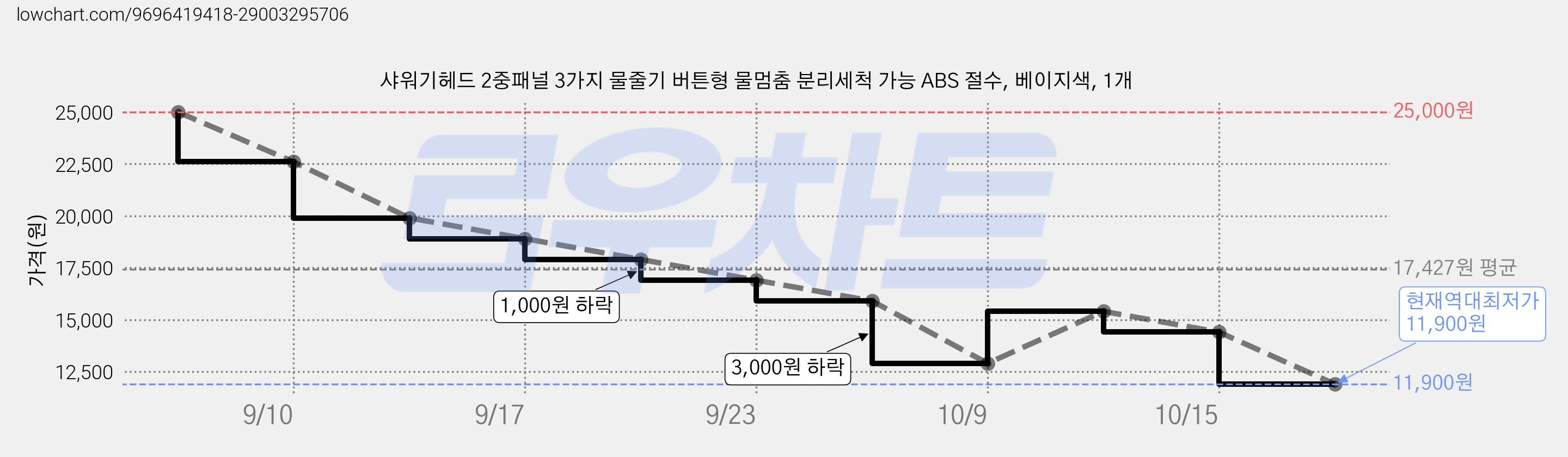 샤워기헤드 2중패널 3가지 물줄기 버튼형 물멈춤 분리세척 가능 ABS 절수, 베이지색, 1개 가격 변동 차트, 현재가 11,900원, 역대최저가