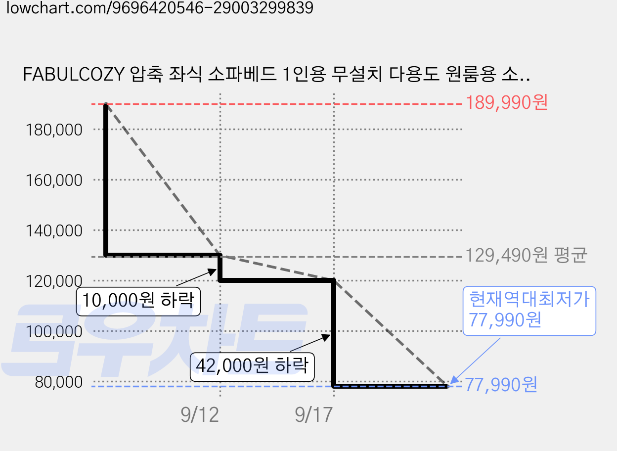 FABULCOZY 압축 좌식 소파베드 1인용 무설치 다용도 원룸용 소파, 아이보리 가격 변동 차트, 현재가 77,990원, 역대최저가