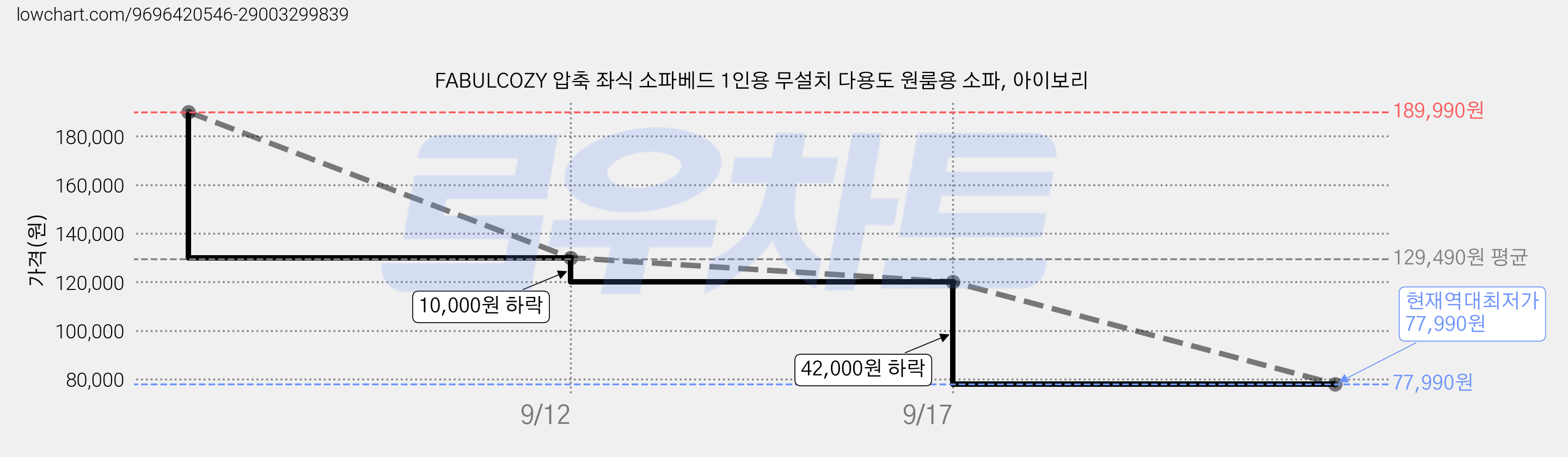 FABULCOZY 압축 좌식 소파베드 1인용 무설치 다용도 원룸용 소파, 아이보리 가격 변동 차트, 현재가 77,990원, 역대최저가