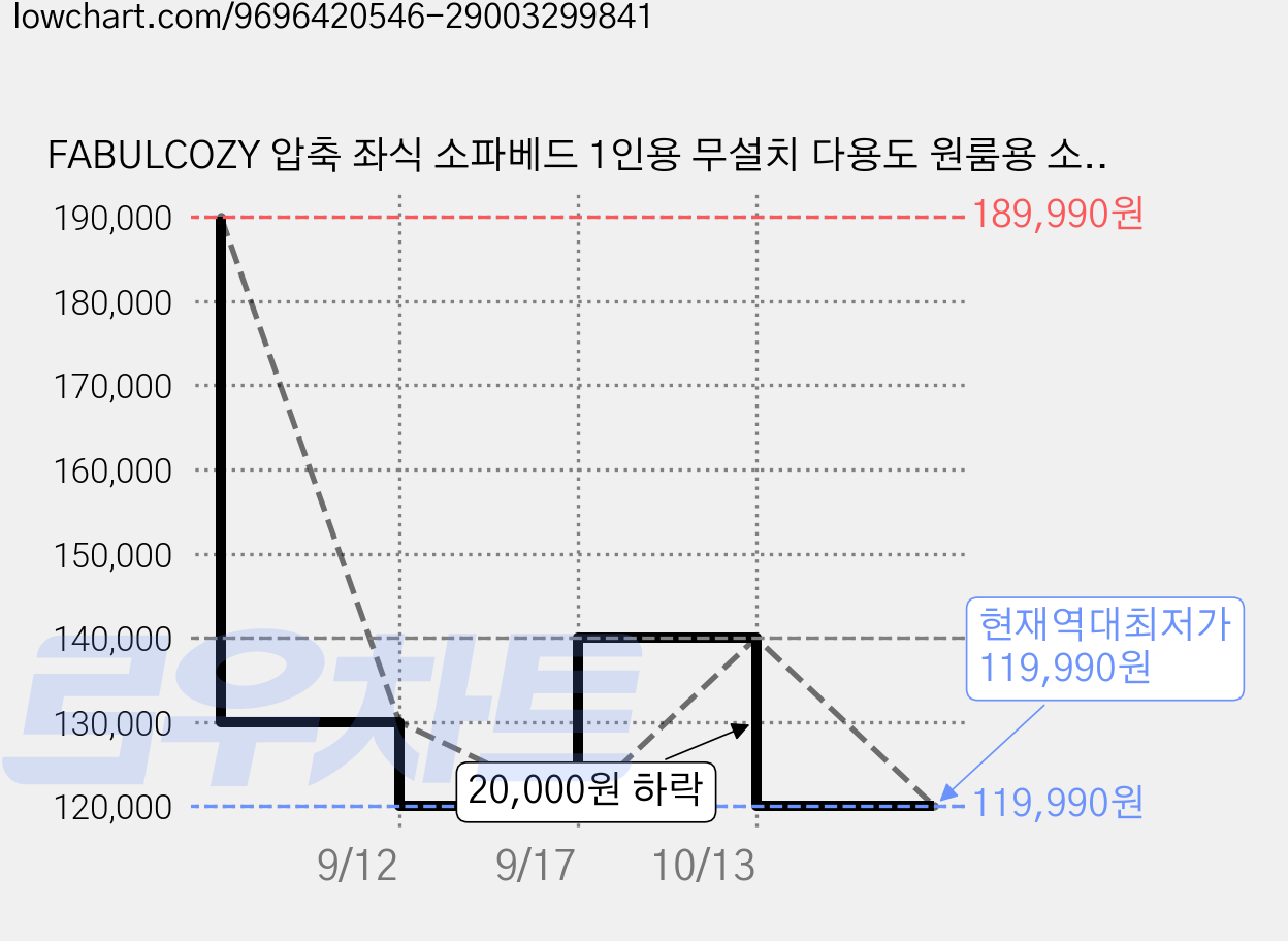 FABULCOZY 압축 좌식 소파베드 1인용 무설치 다용도 원룸용 소파, 라이트그레이 가격 변동 차트, 현재가 119,990원, 역대최저가