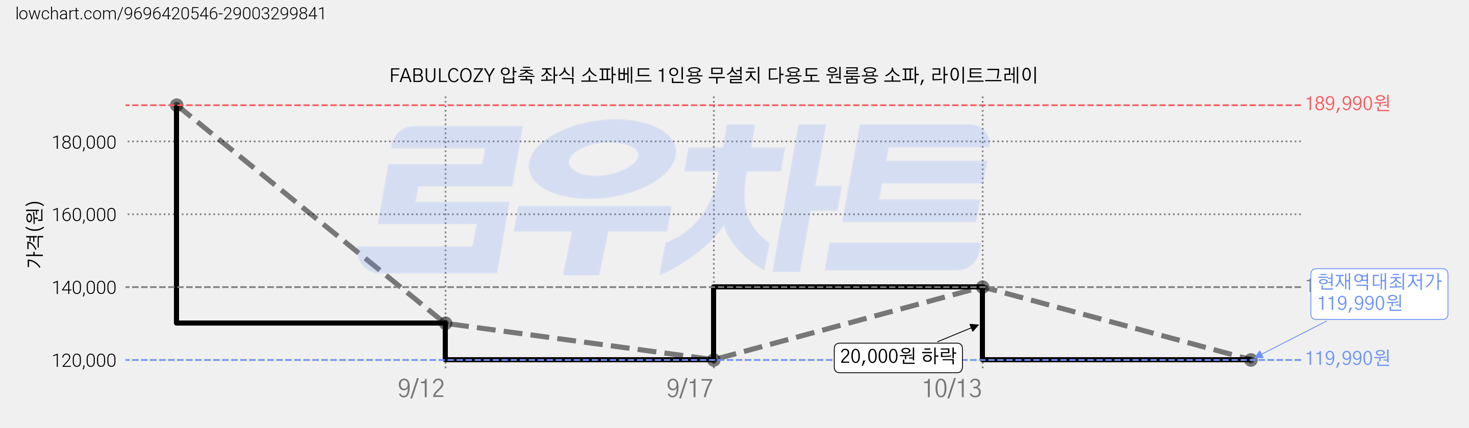 FABULCOZY 압축 좌식 소파베드 1인용 무설치 다용도 원룸용 소파, 라이트그레이 가격 변동 차트, 현재가 119,990원, 역대최저가
