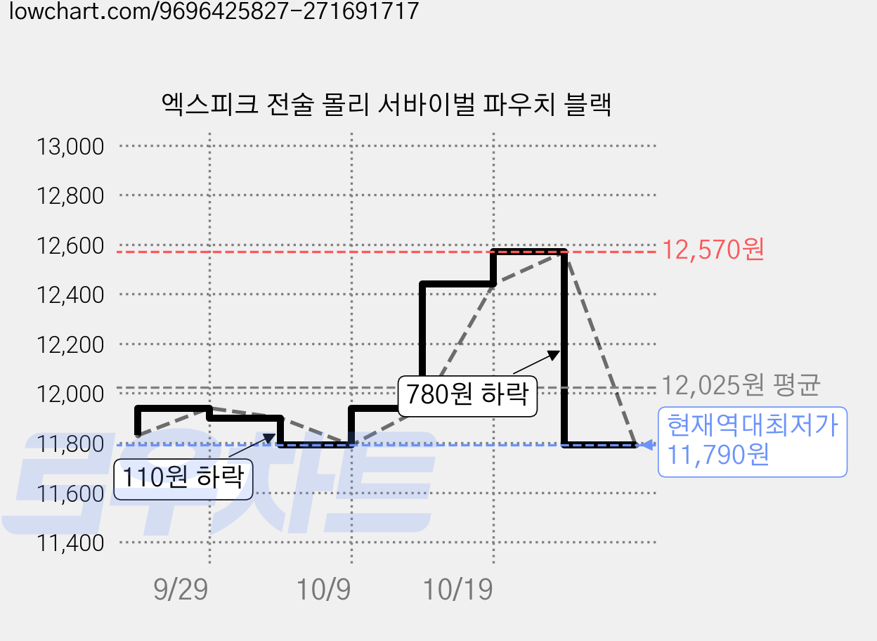 엑스피크 전술 몰리 서바이벌 파우치 블랙 가격 변동 차트, 현재가 11,790원, 역대최저가